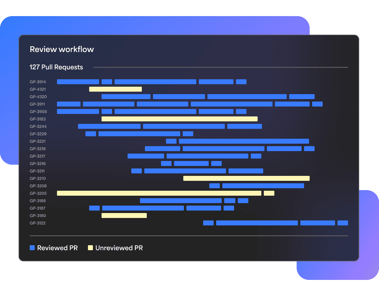 Review workflow dashboard displaying 127 pull requests segmented by reviewed and unreviewed status with visual progress bars.