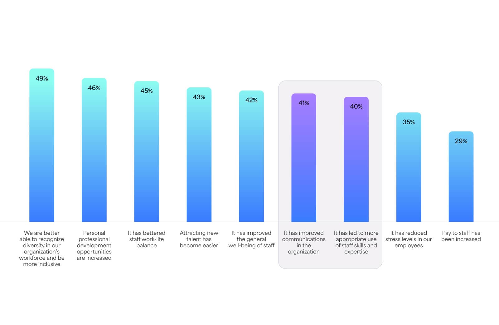 Benefits of Agile implementation