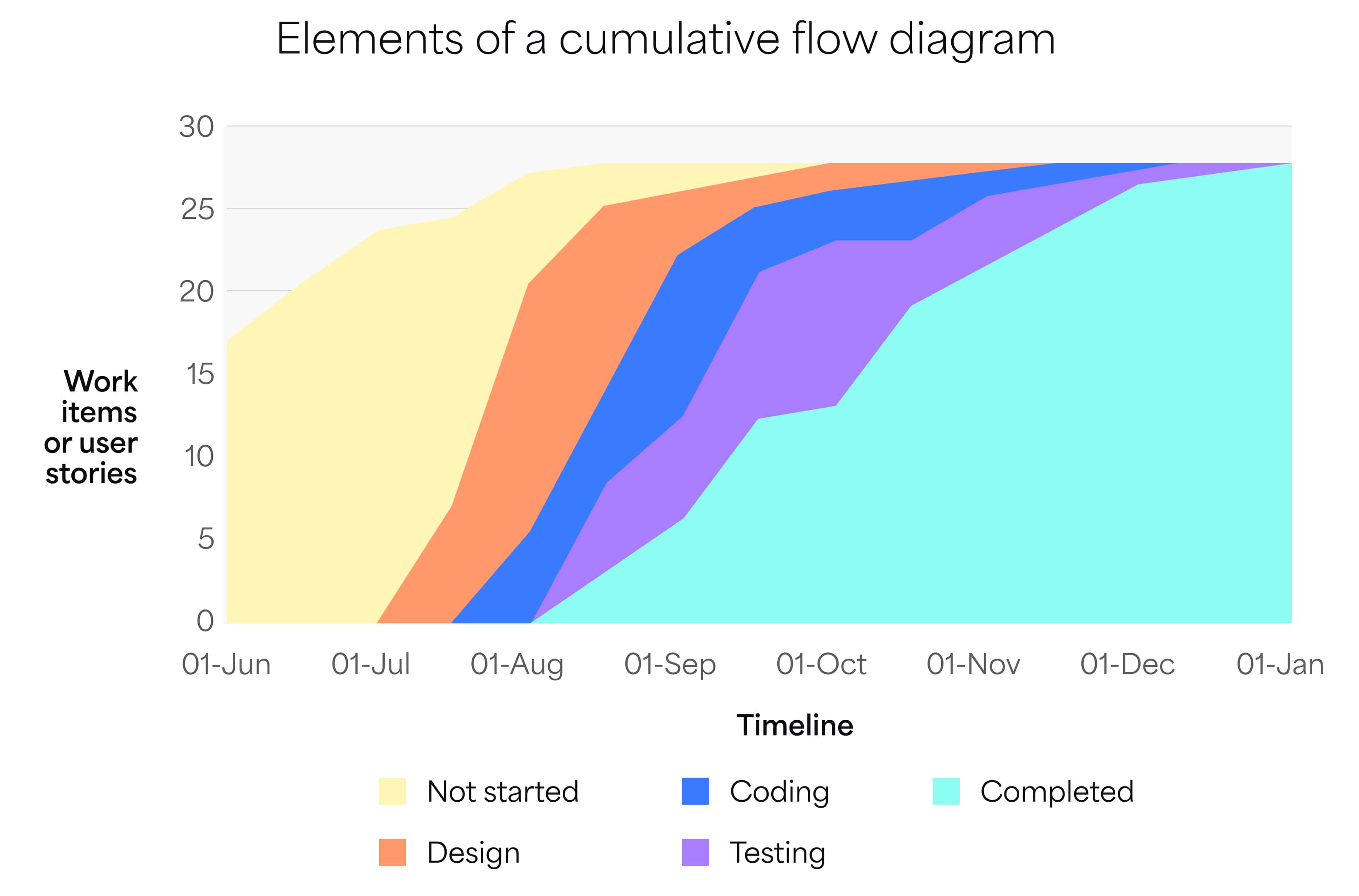 Cumulative flow diagram with colored bands, two axes, and other elements to track workflow progress.