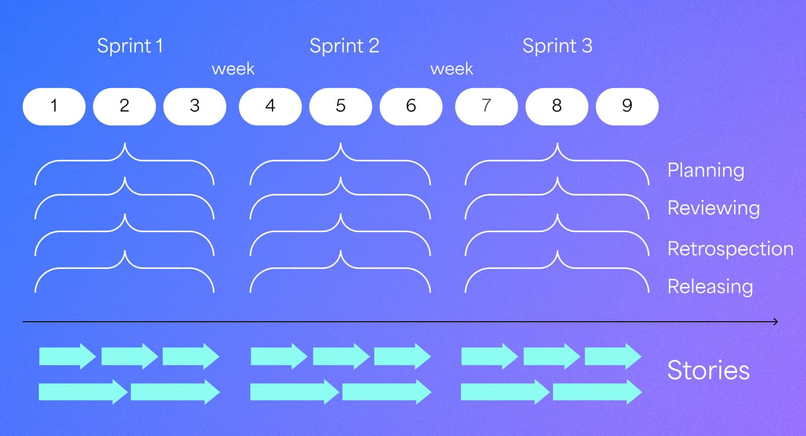 An iteration (Sprint) with a prescribed length. When it repeats over and over again, an iteration of the three-week cadence forms.