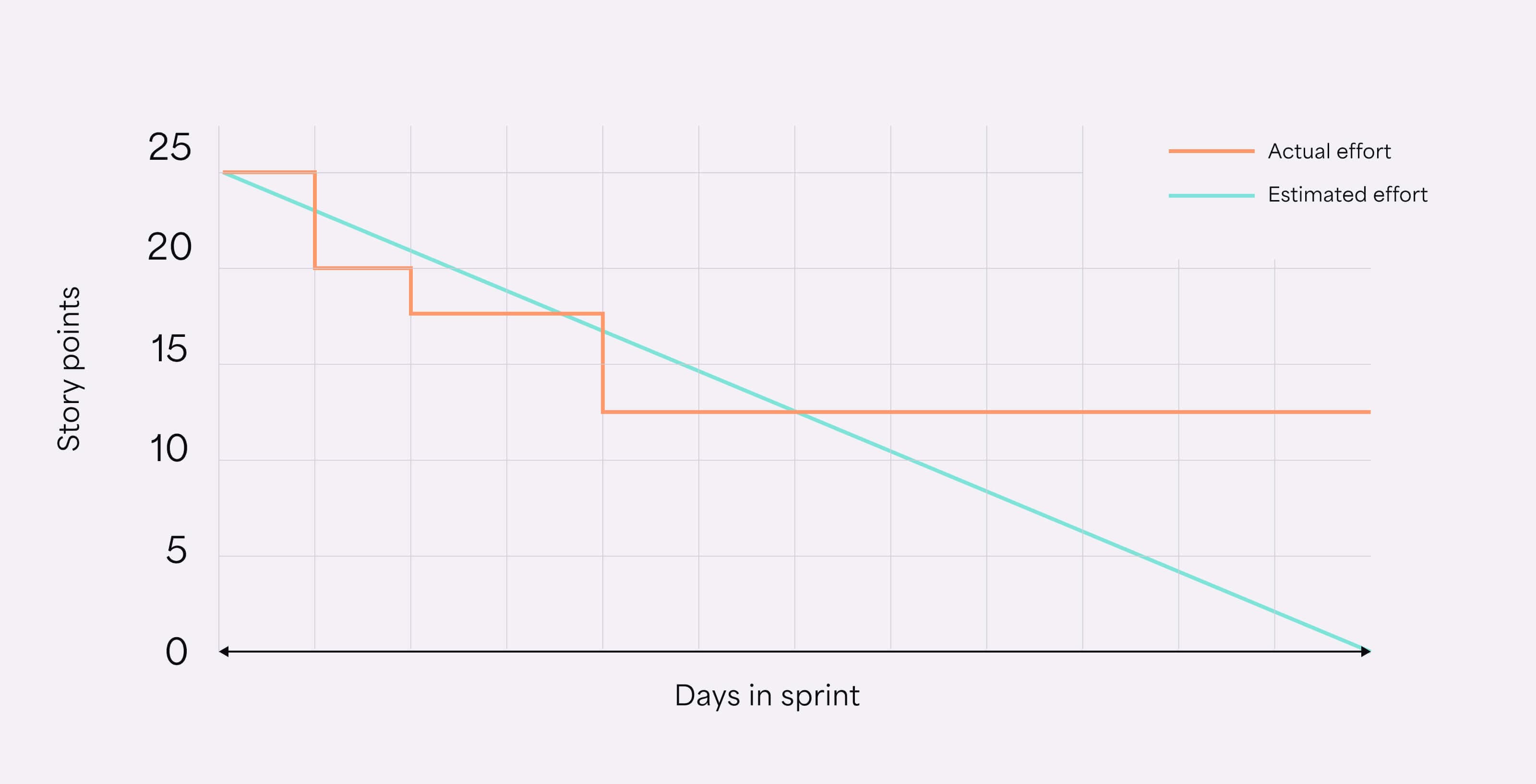 A plateau pattern of the actual effort trend line.
