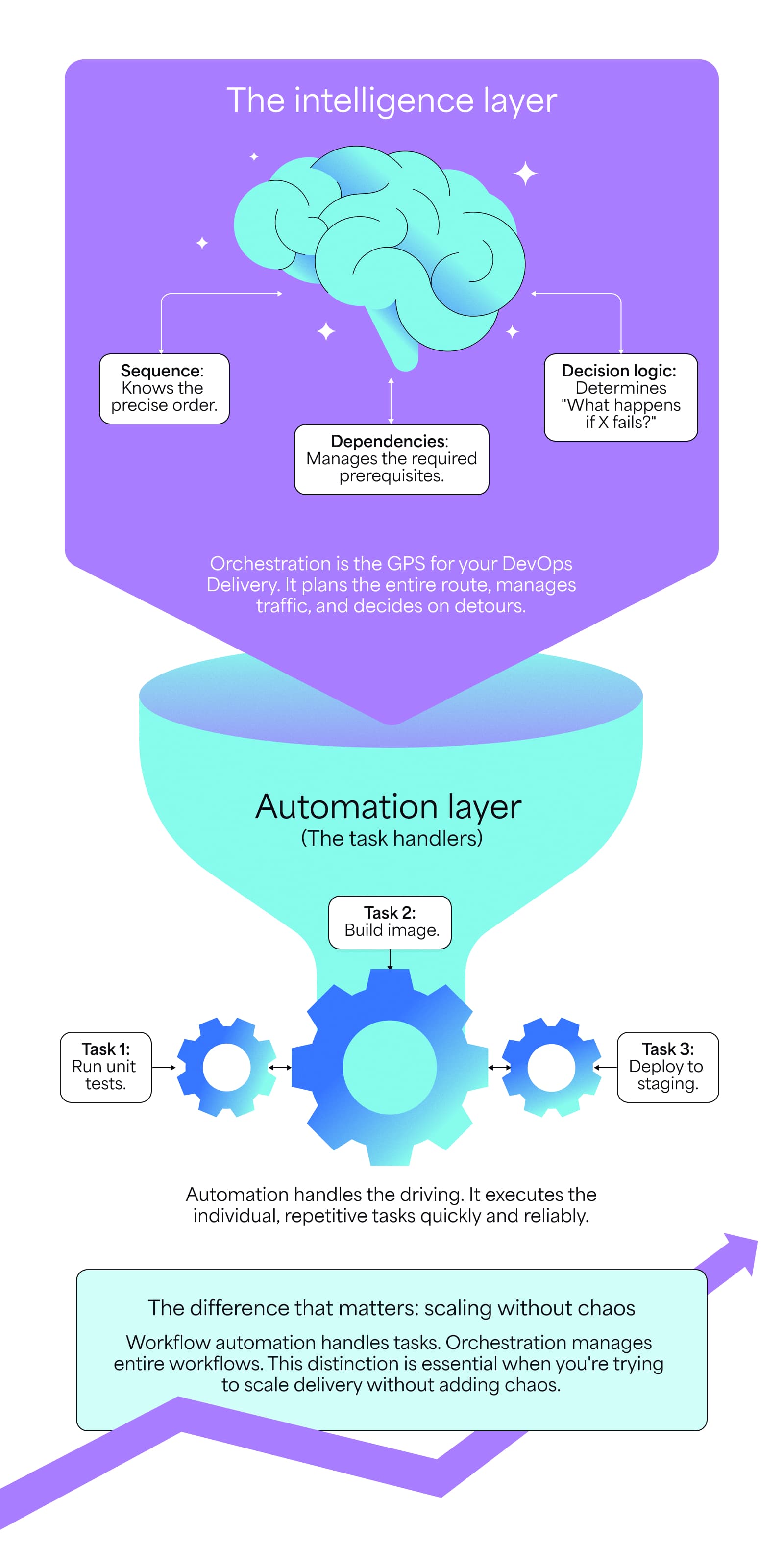 The intelligent layer of DevOps orchestration