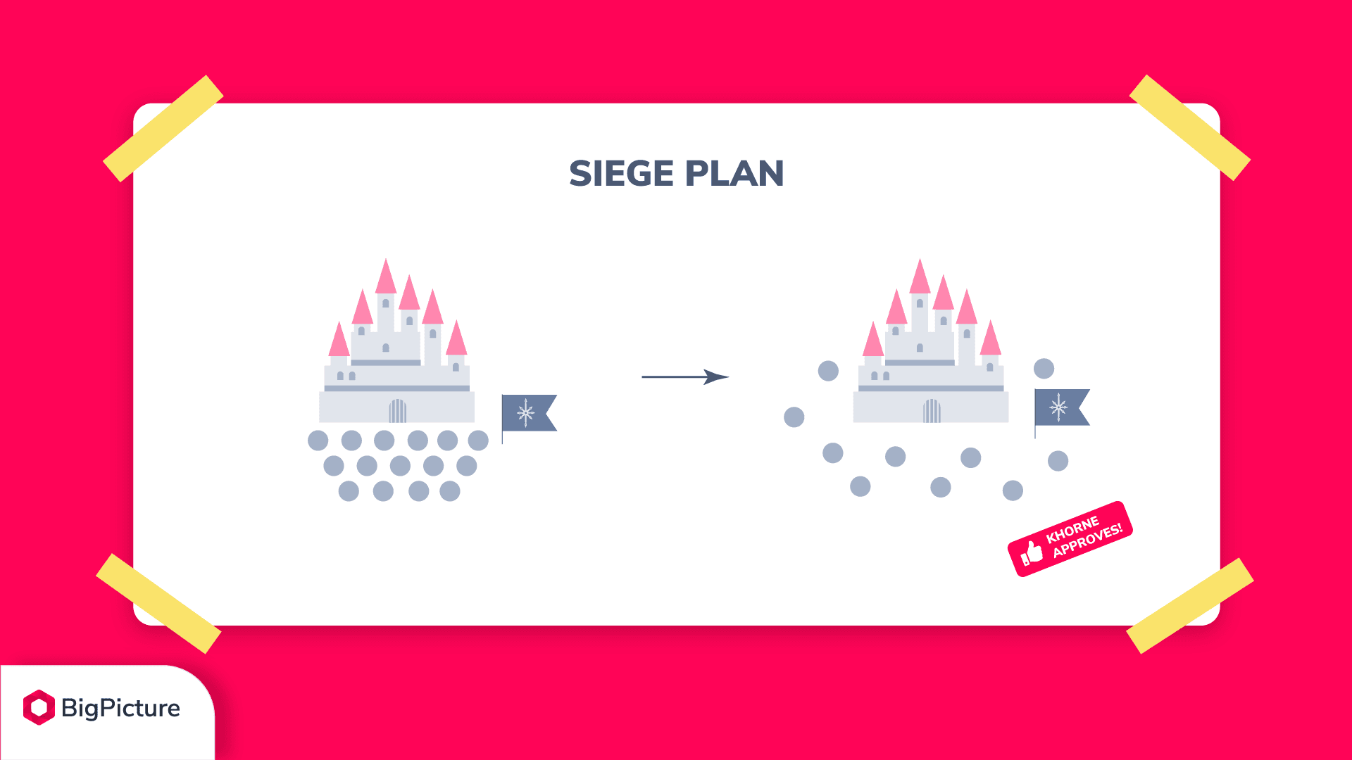 How does game development benefits from the Agile approach?