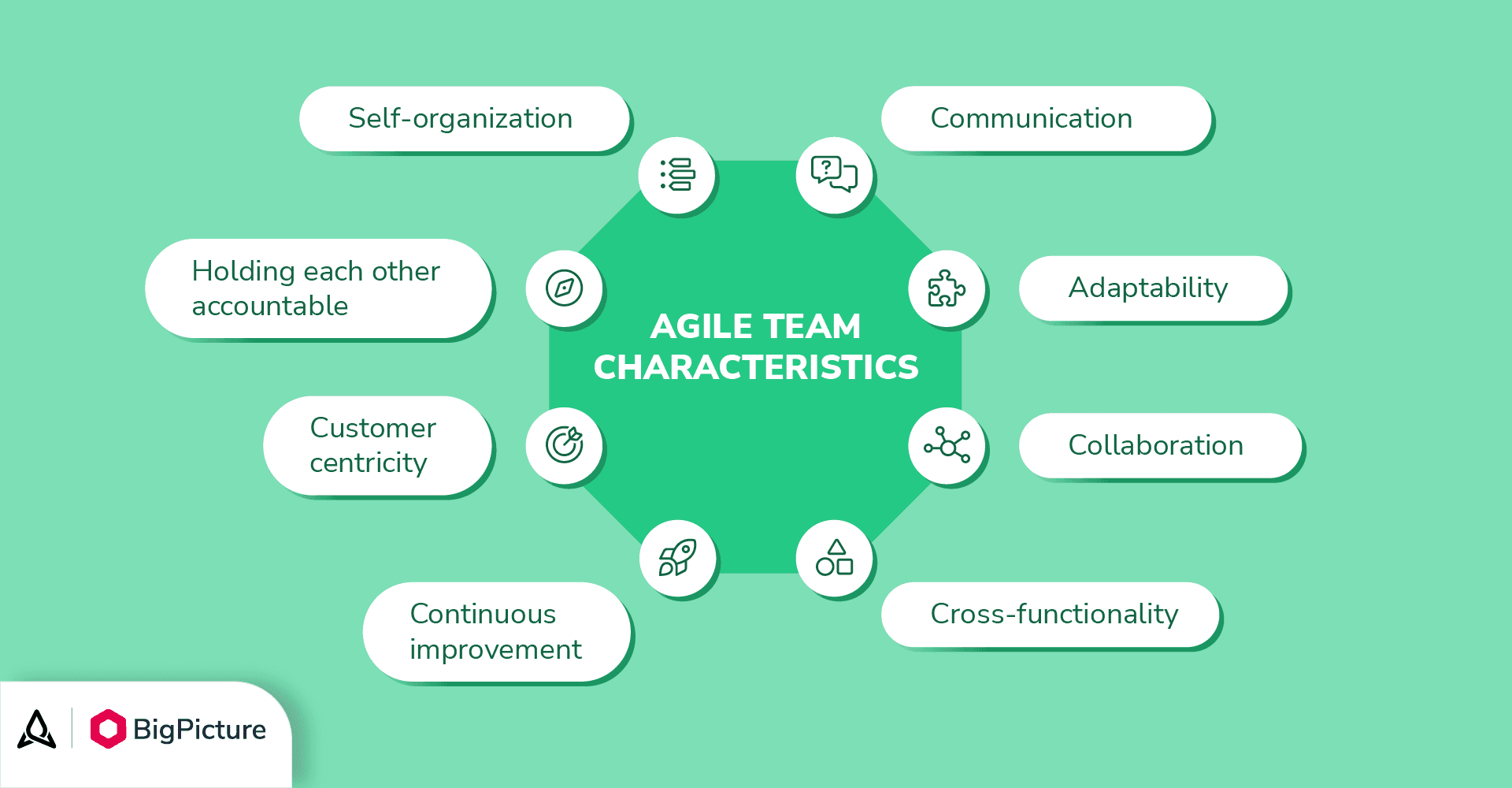 Characteristics of an Agile team