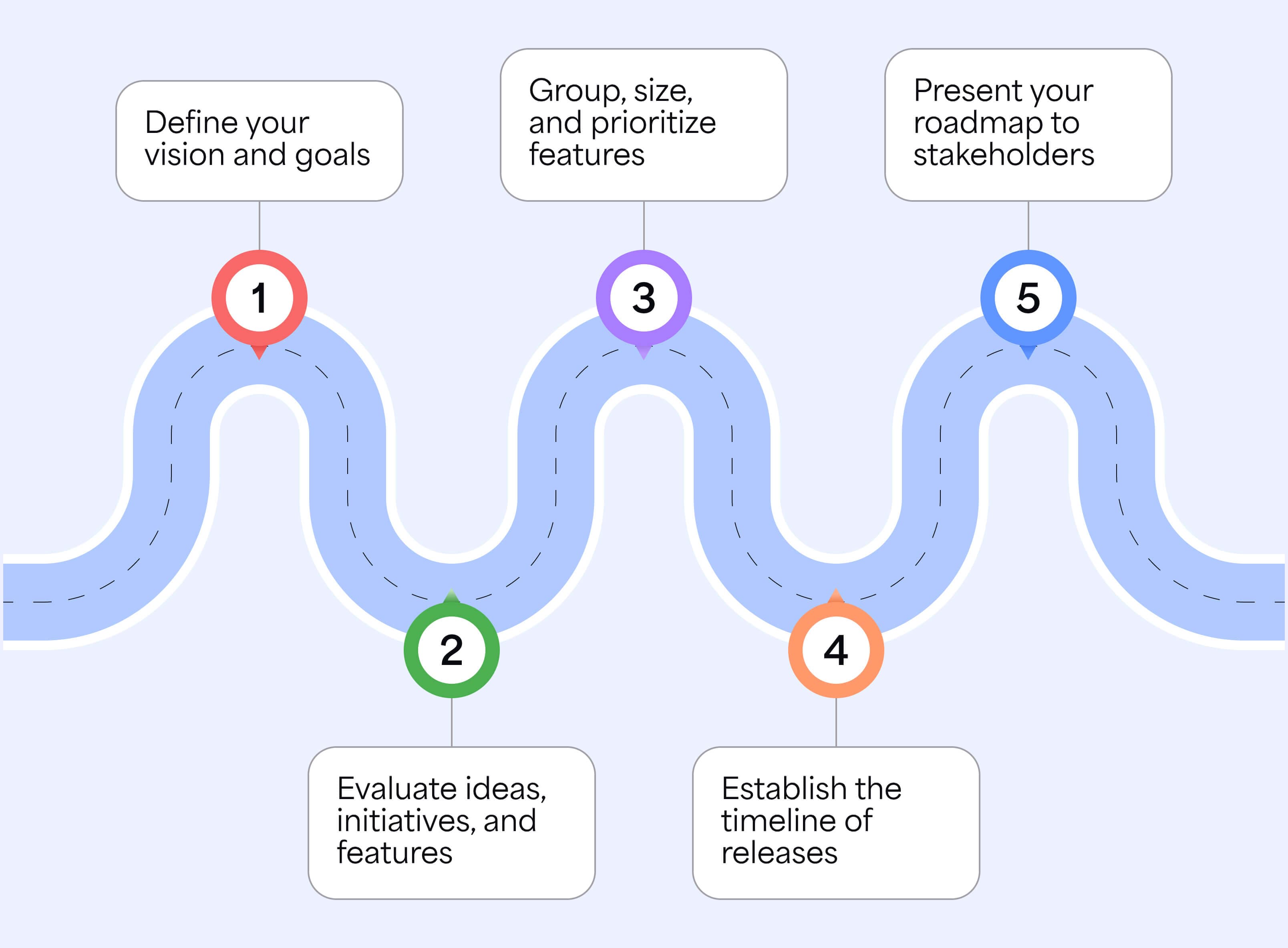 Product roadmap illustration showing the most valuable steps in putting together a successful roadmap presentation.
