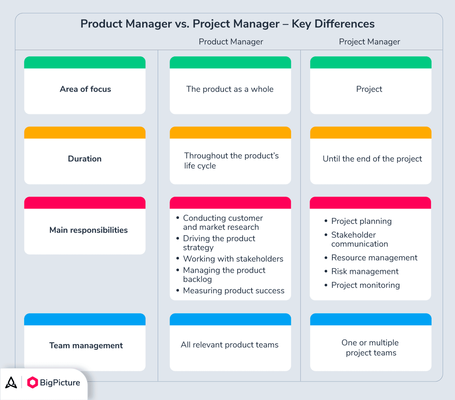 Key difference between product and project managers