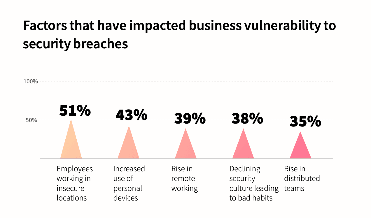 Factors that have impacted business vulnerability to security breaches