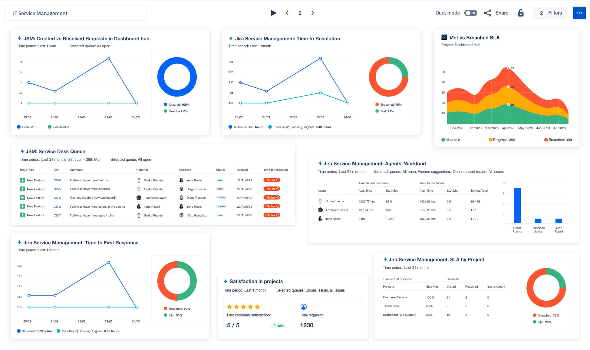 A Dashboard Hub sample ITSM dashboard