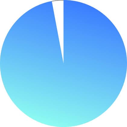 agile report 97 percent