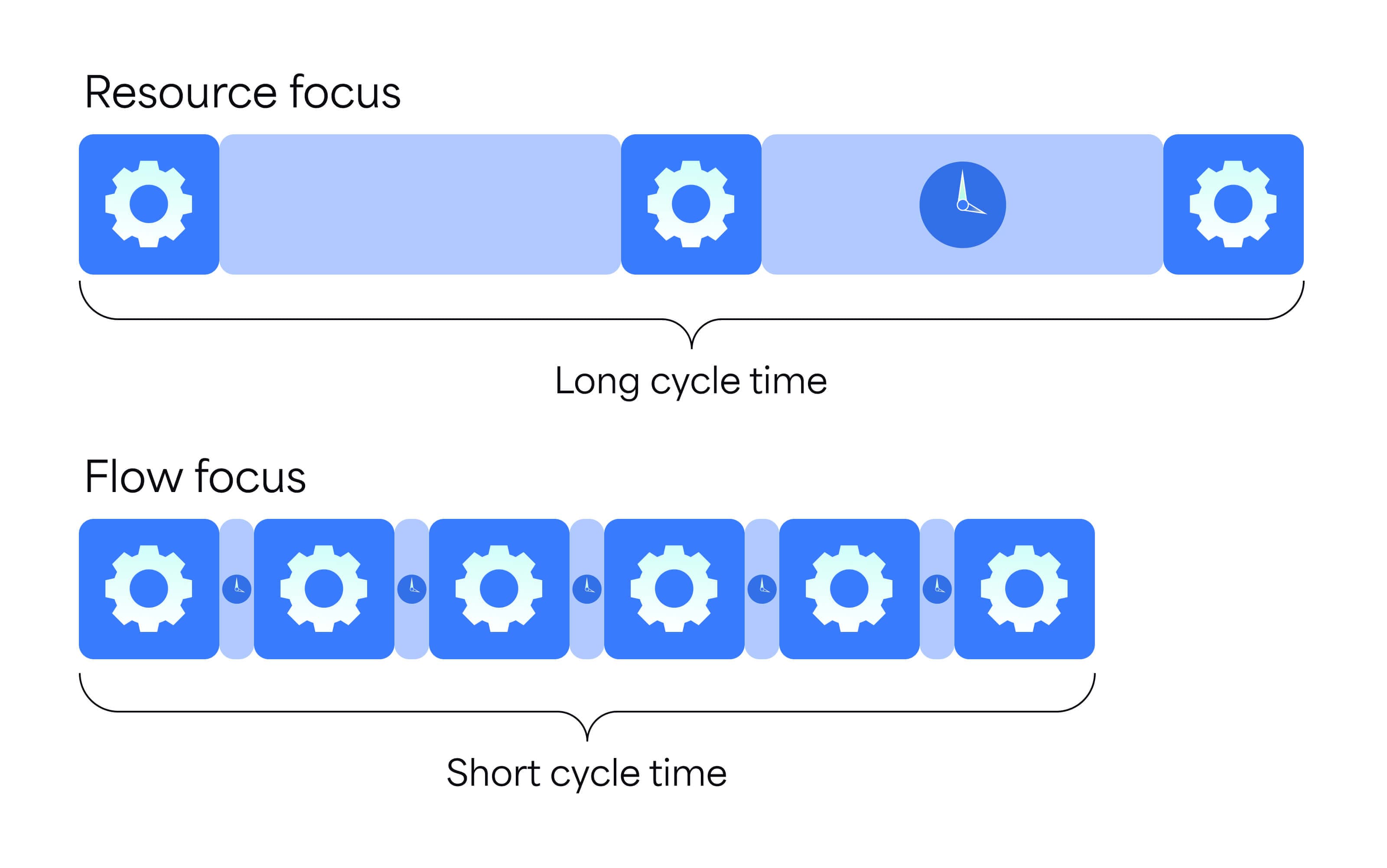 A comparison diagram showing how prioritizing flow efficiency shortens project cycle times by minimizing wait periods.