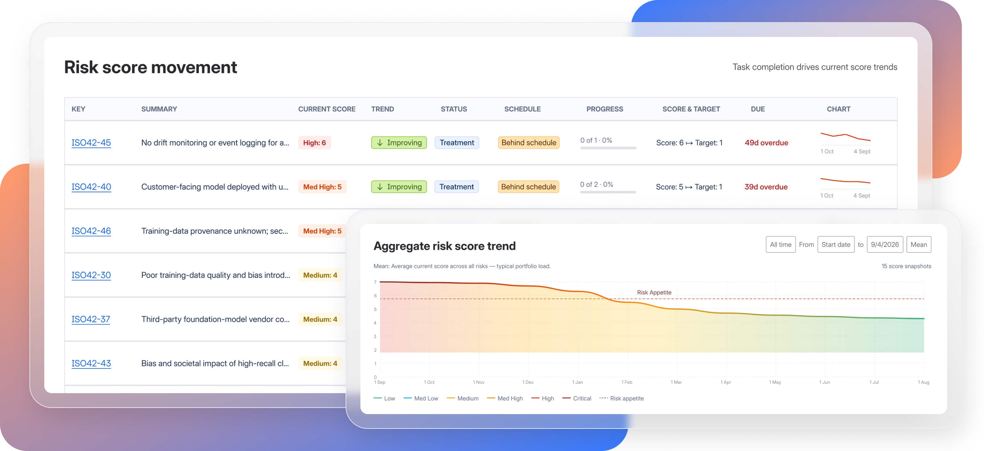 Track changing risk across the portfolio to see where risk stands and where attention is needed.