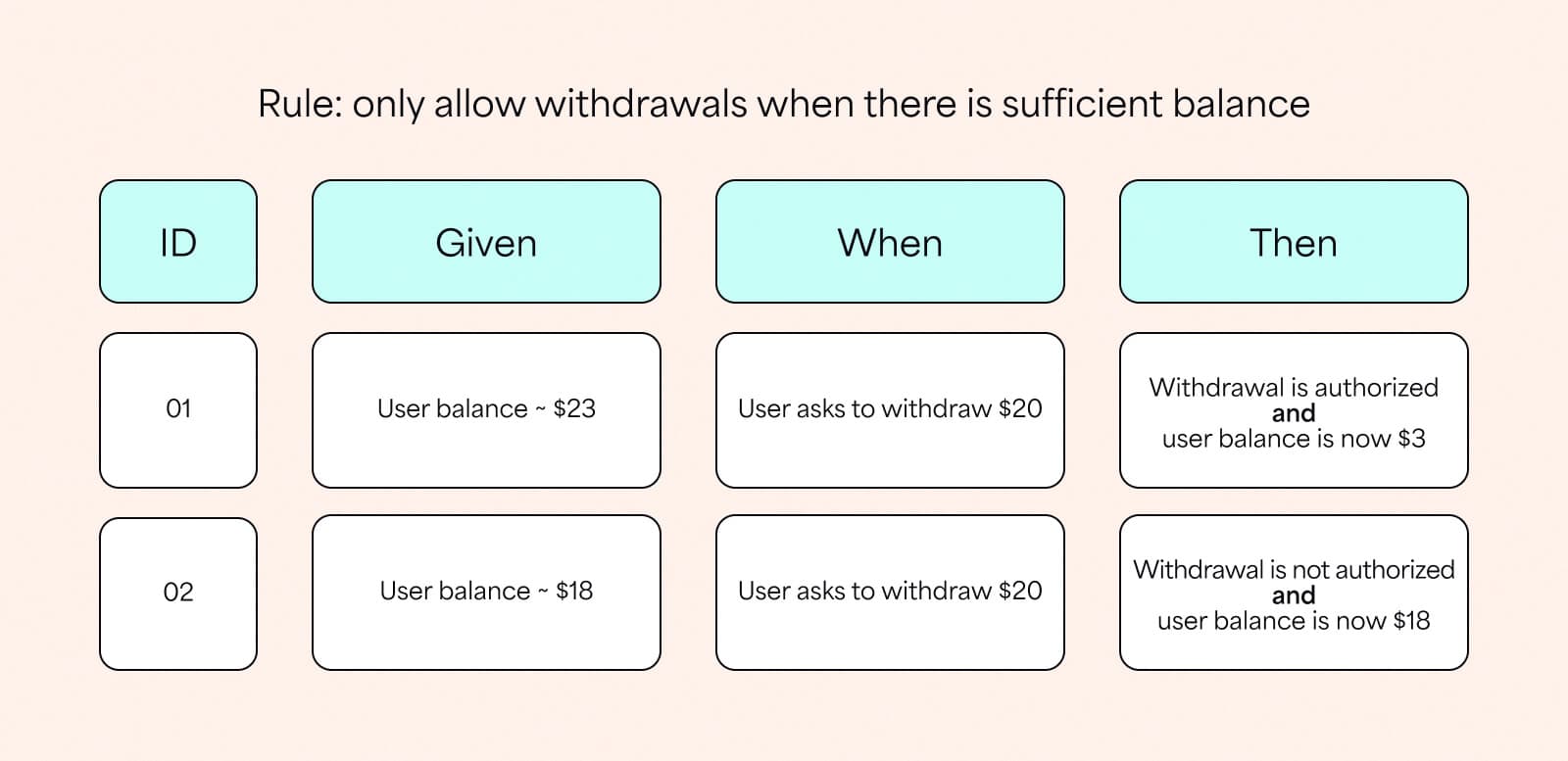 An example of the Given-When-Then test scenario.