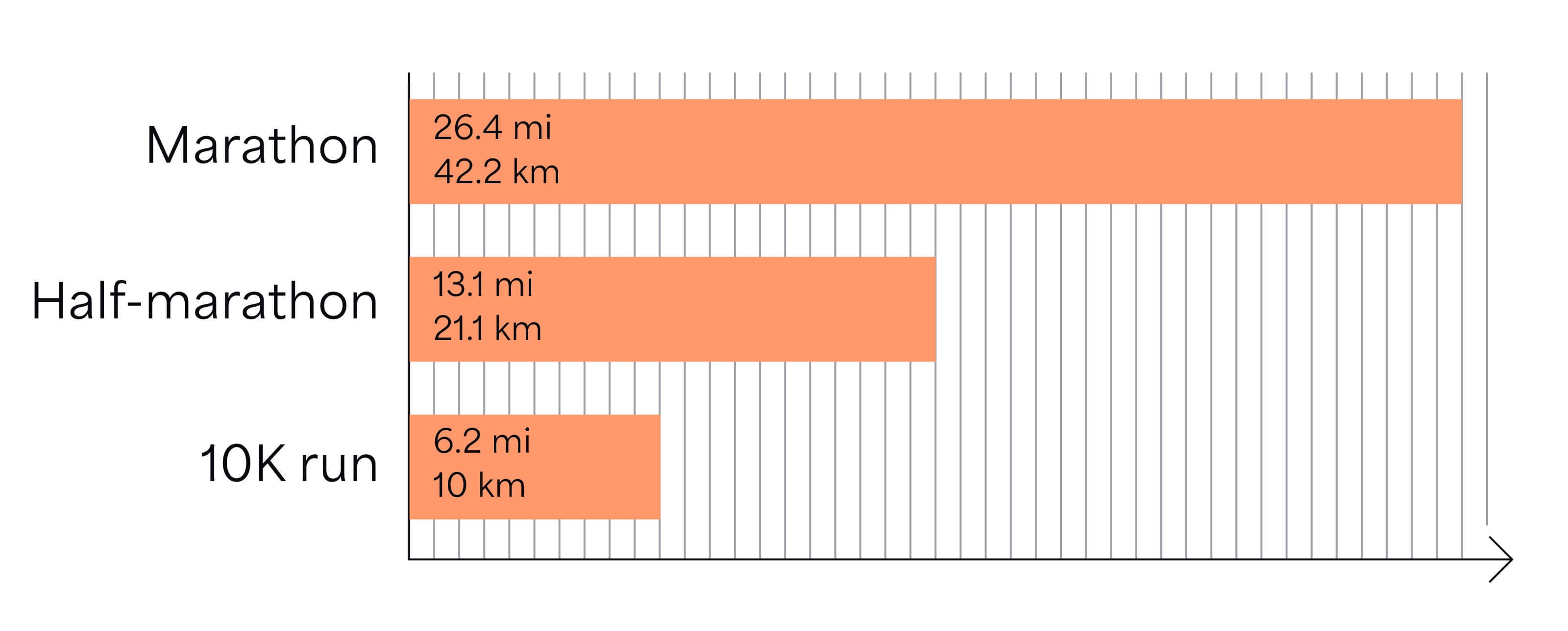 A visual comparison of the 3 different running distances.