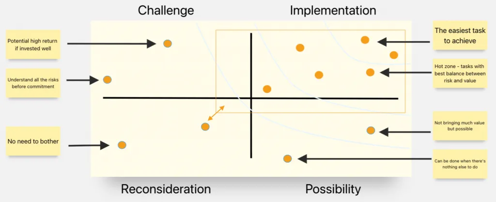 Estimation of tasks presented in a quadrant