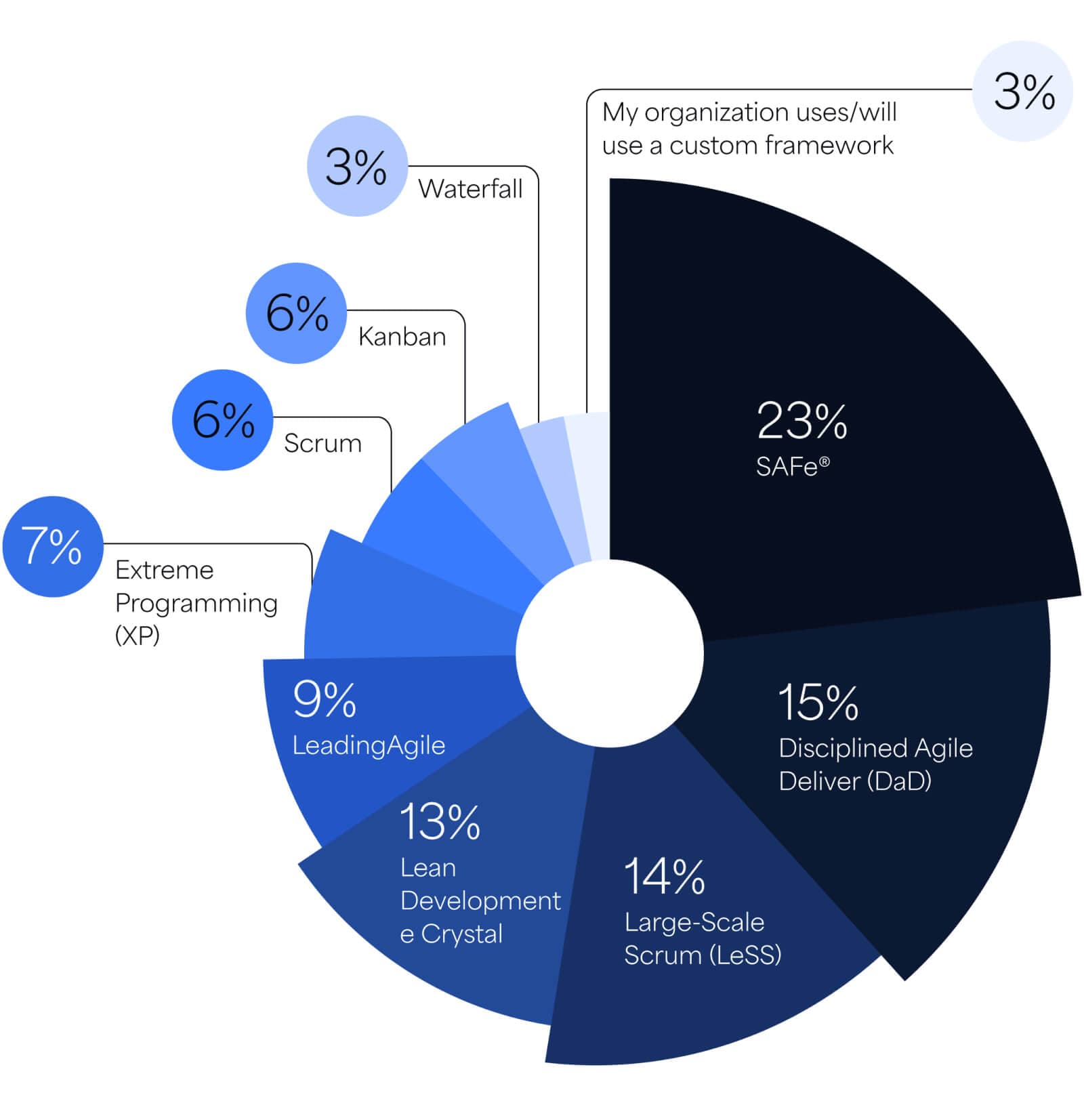 Popular Agile frameworks