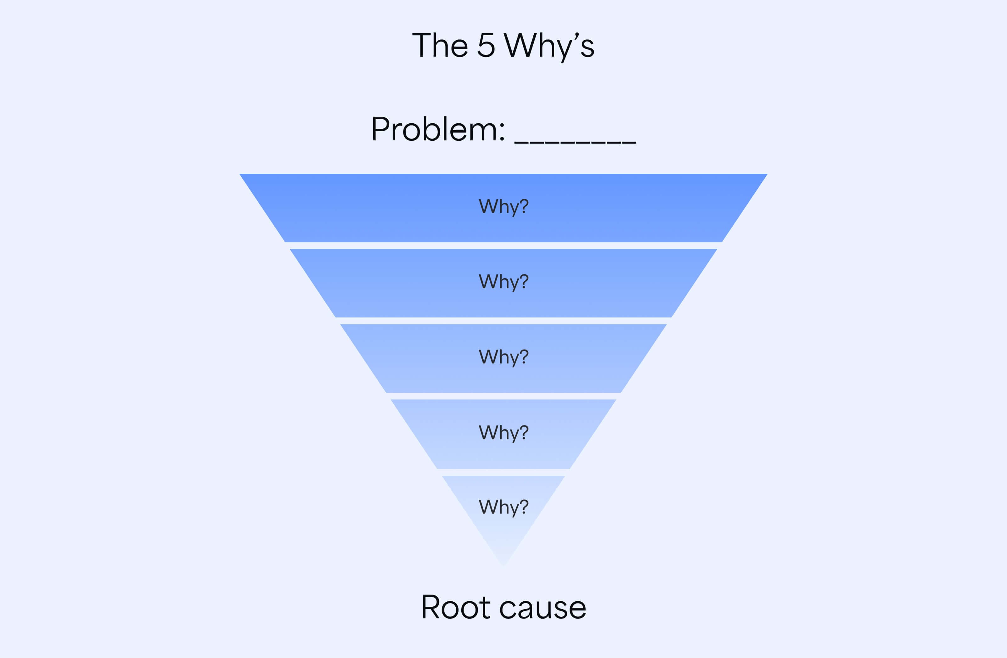 The 5 why's