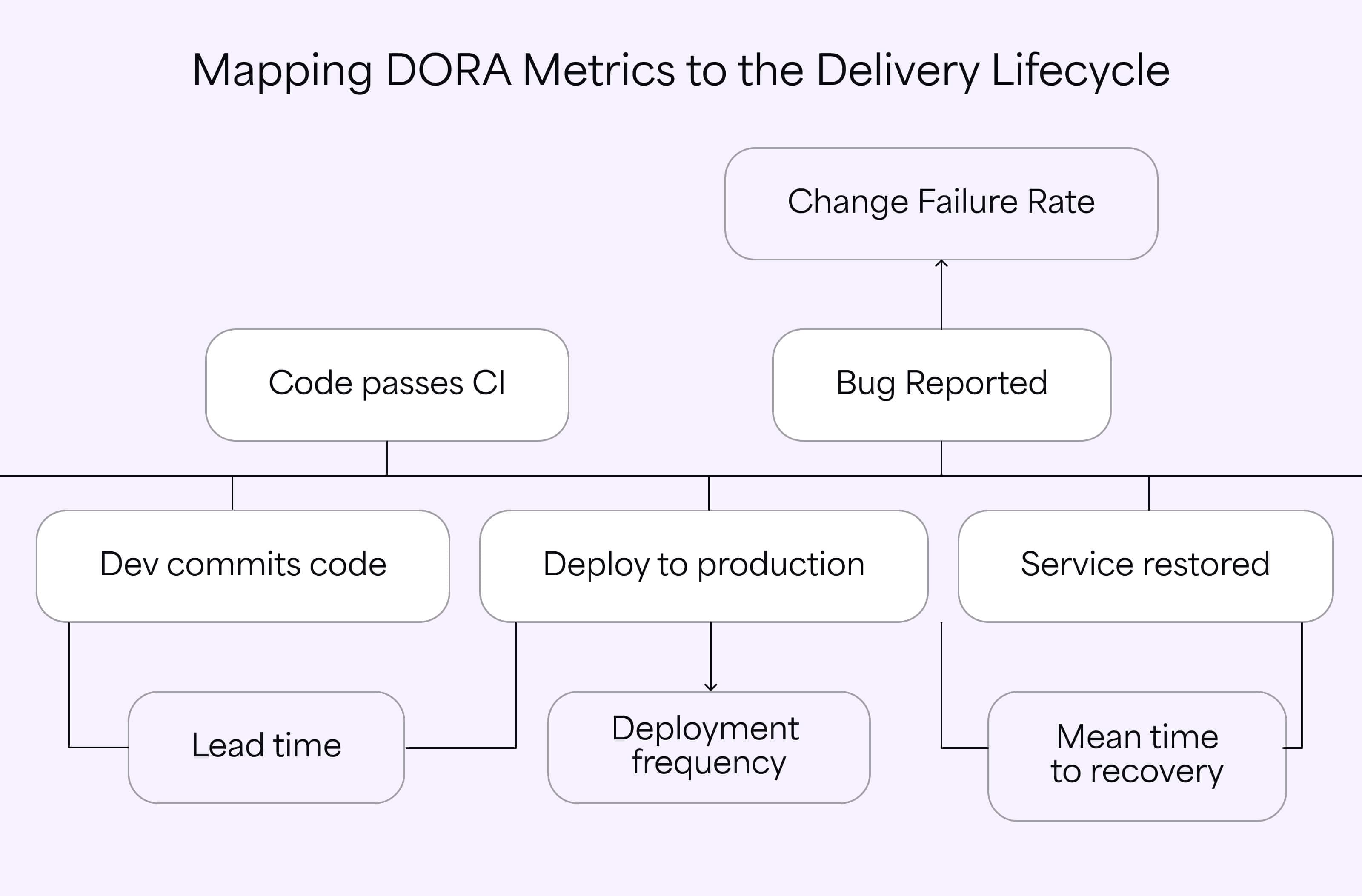 A timeline bar illustrating the lifecycle of a code change and maps the 4 DORA metrics to specific points in that process.