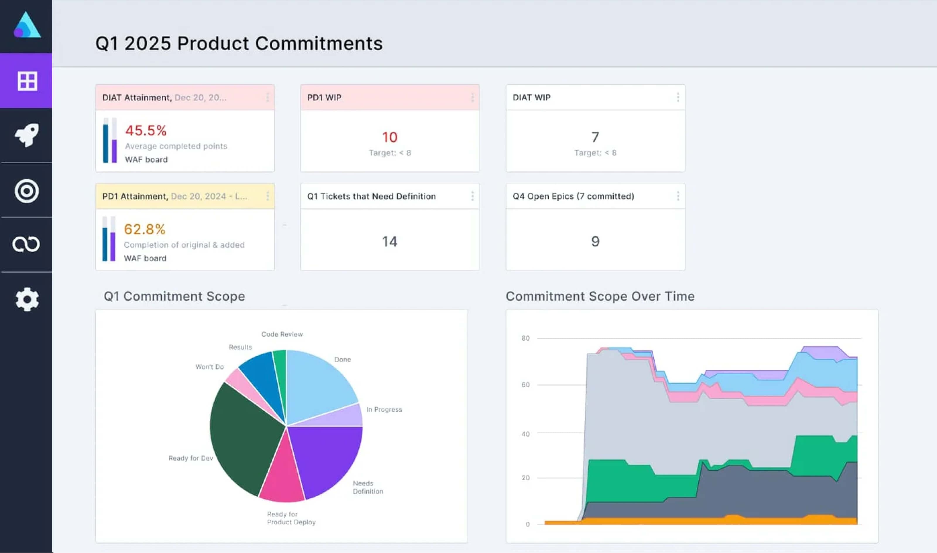 A screenshot of one of the example dashboards on allstacks