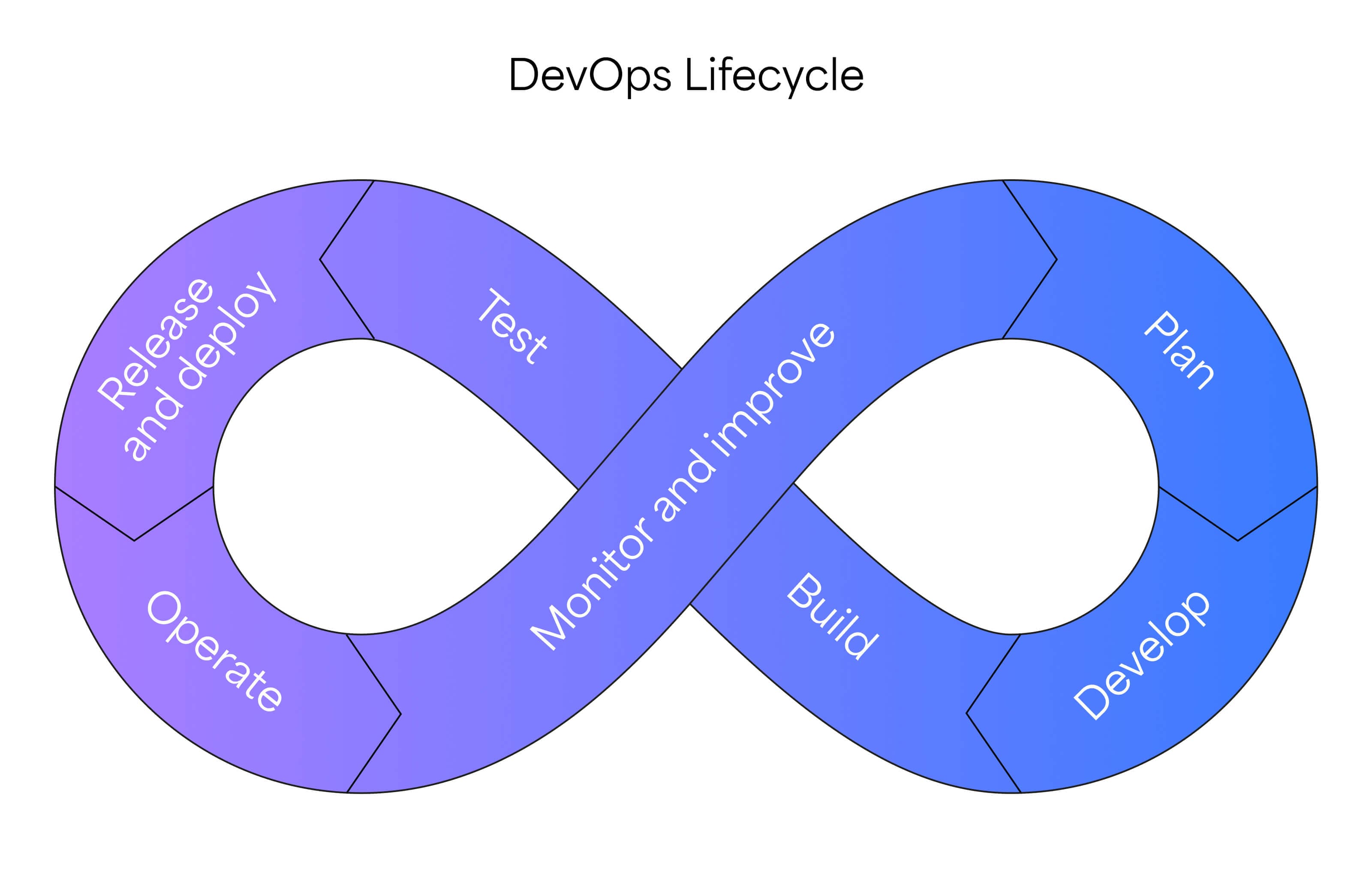 a visual representation of the DevOps lifecycle in an infinity shape