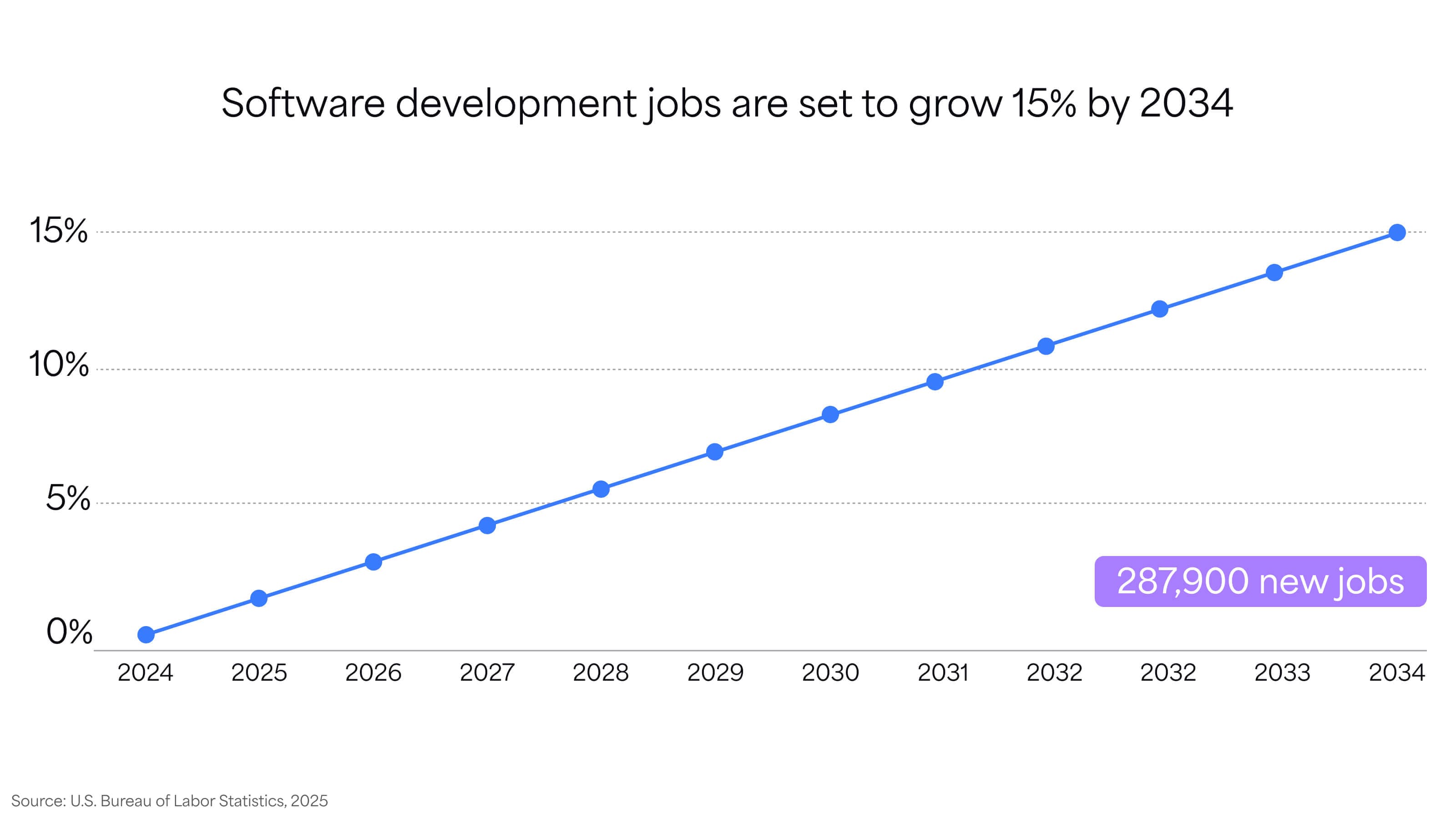 A line graph showing a 15% growth rate for software development jobs through the years 2024-2034.