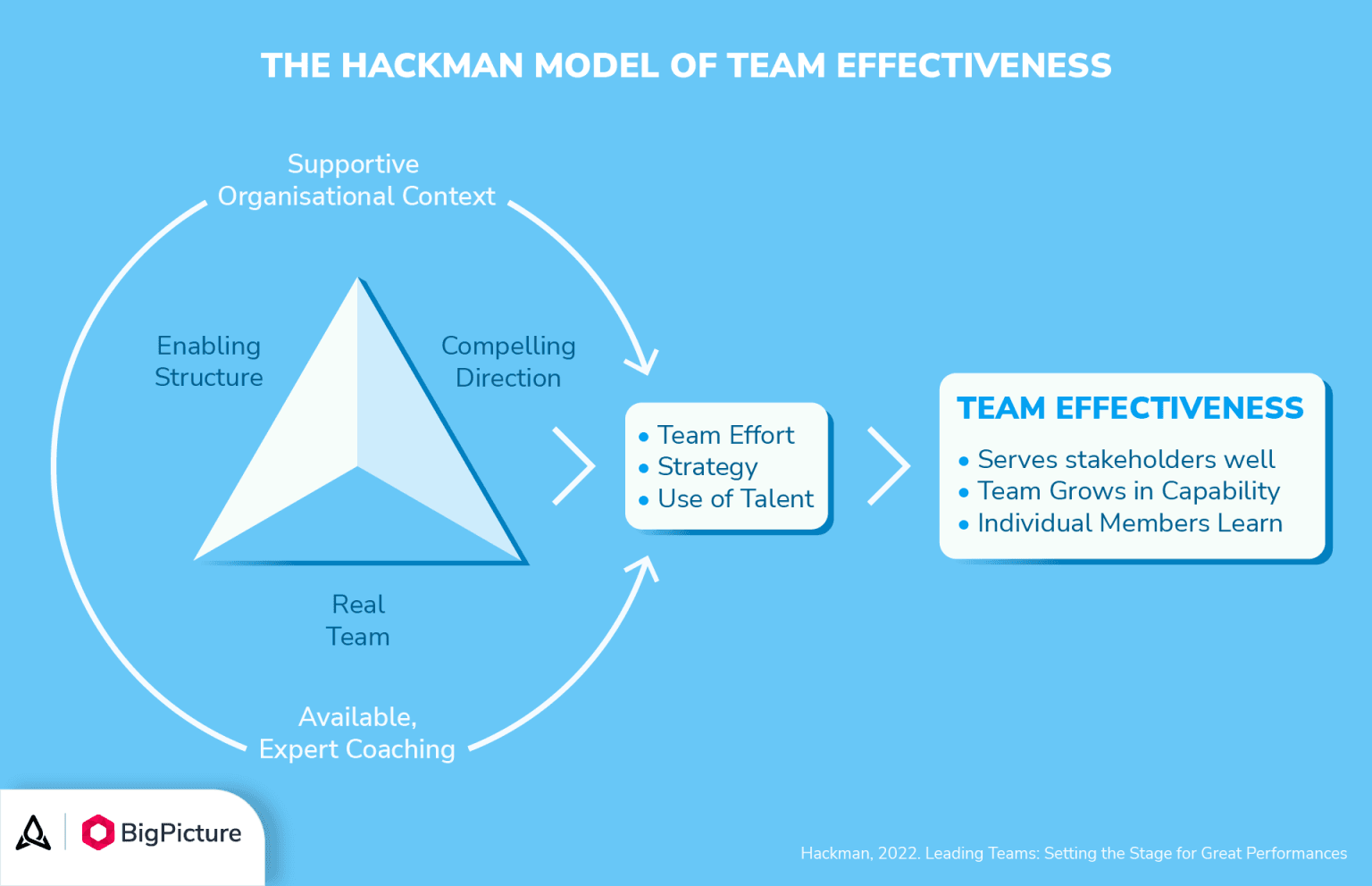 3-hackman-model-for-great-team-management-1536x992.png