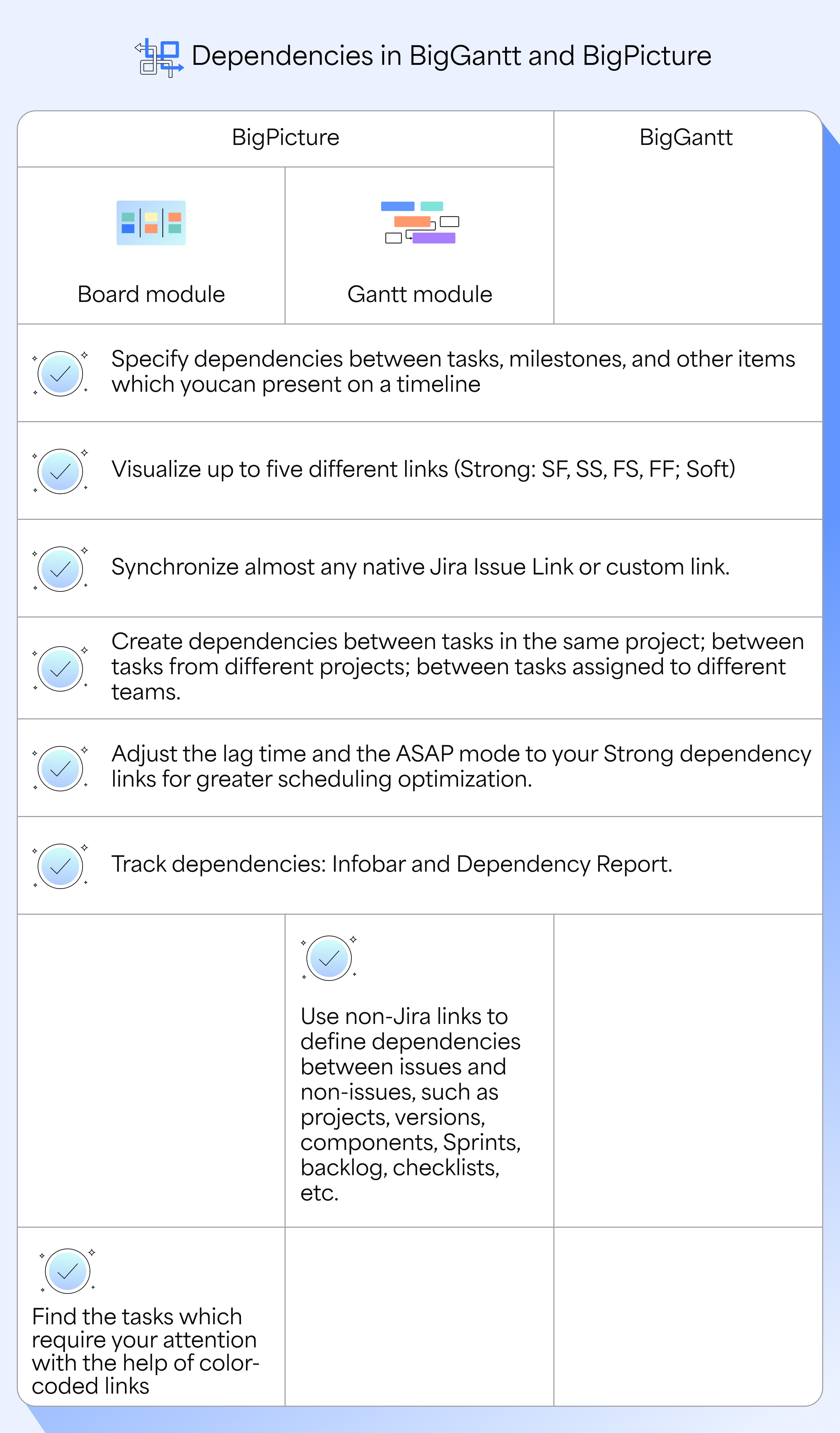 Dependencies in BigGantt and BigPicture