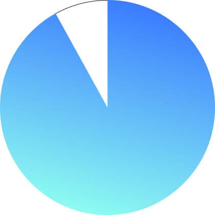agile report 92 percent