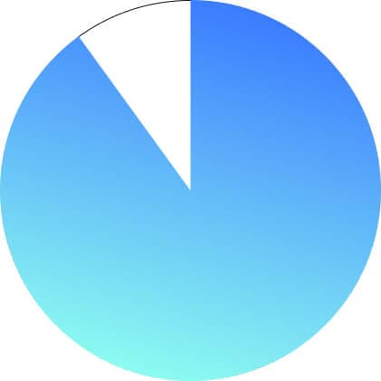 agile report 90 percent