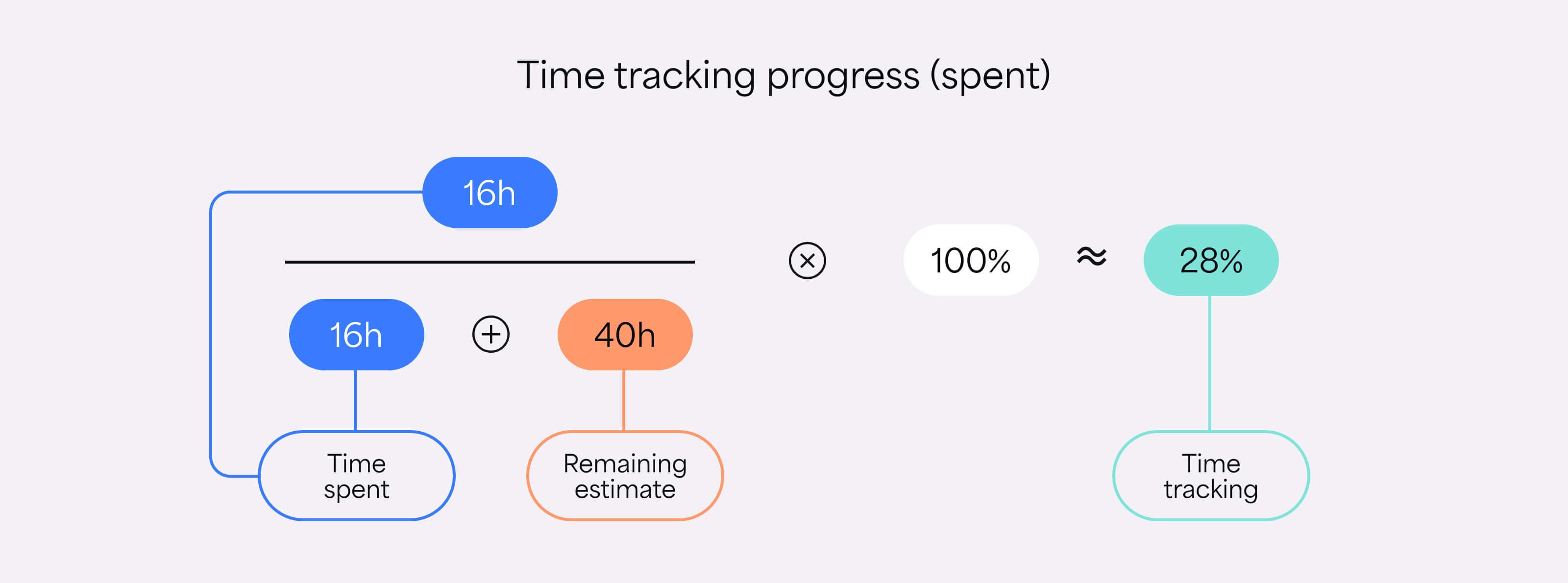 Time Tracking Progress (Spent)