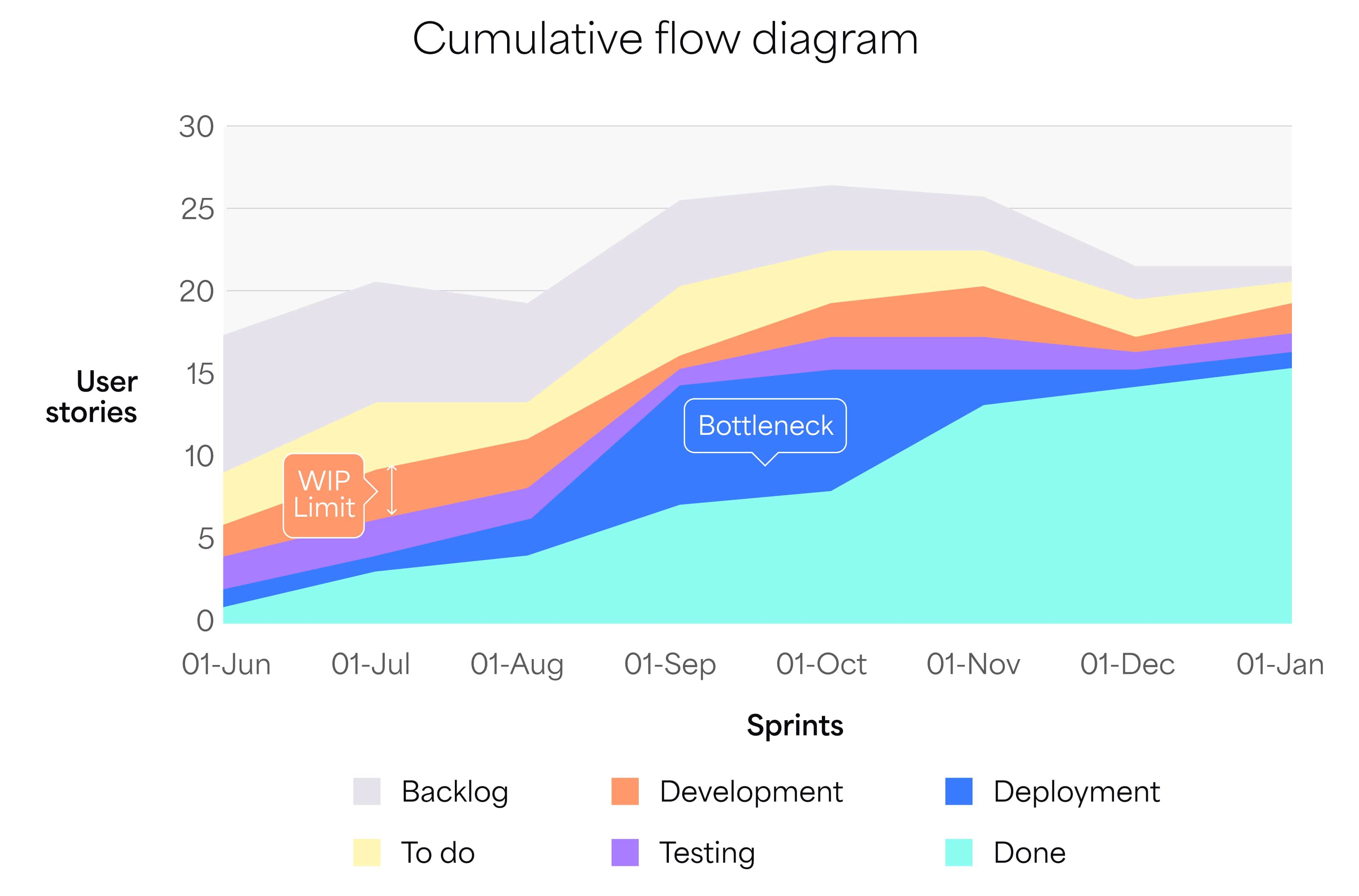 cumulative flow diagram identifying bottlenecks, inefficiencies, and distractions that slow down progress. Similar to a burn-up chart but with a more granular view, it’s ideal for analyzing workflow dynamics.