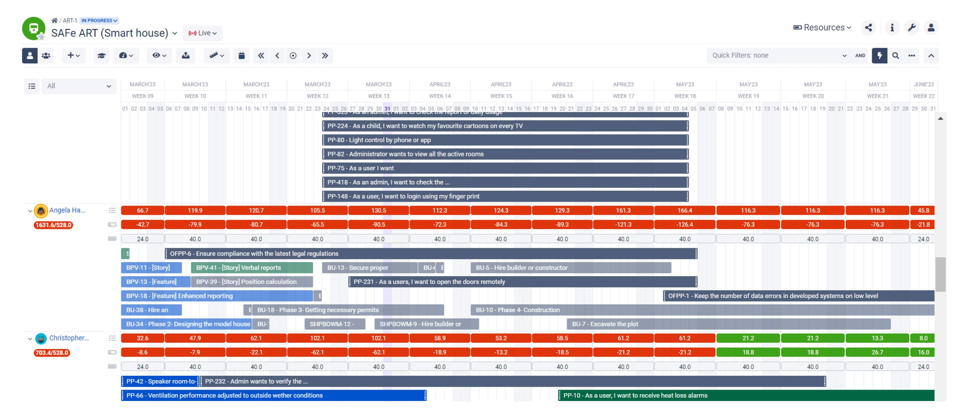 With the “Show overall assignment” checked, we can now see that Angela not only does not have any remaining capacity left but her workload has greatly exceeded the weekly maximum. That is because her actual capacity was filled with light-colored tasks (tasks that do not belong to the scope of the “SAFe ART (Smart house)” initiative).