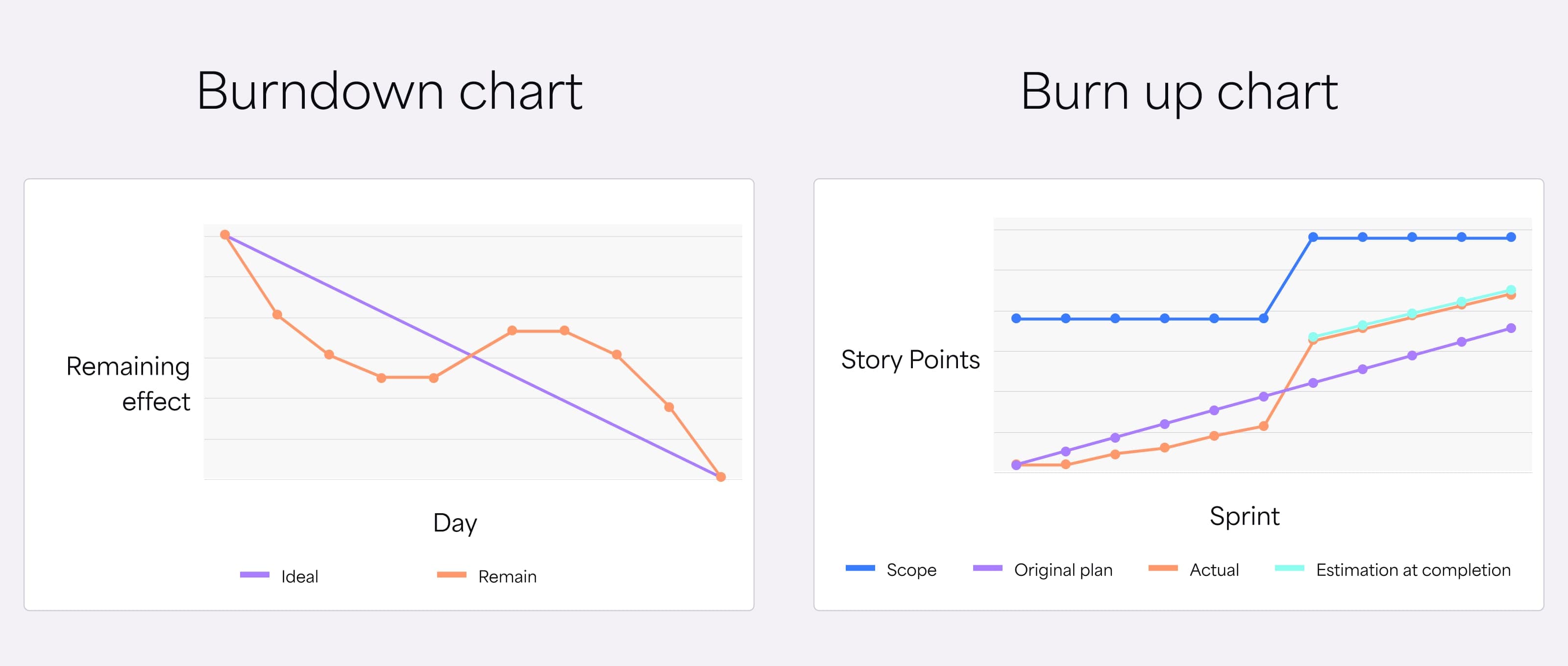 A chart displaying the vertical and horizontal axis with two lines: green for completed work and gray for the project backlog. Teams use burn-up charts to track progress toward a goal.