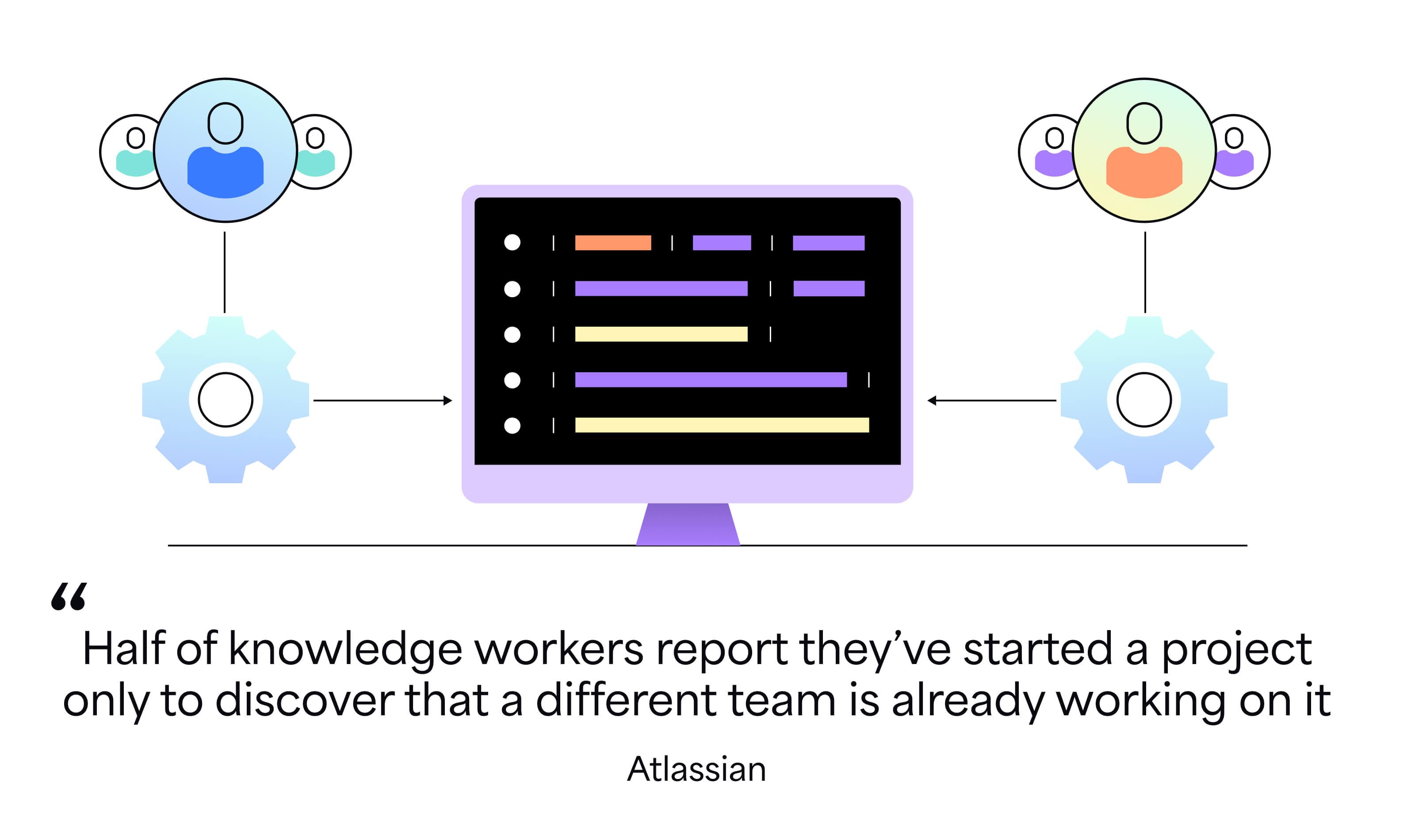  Half of knowledge workers report they’ve started a project only to discover that a different team is already working on it