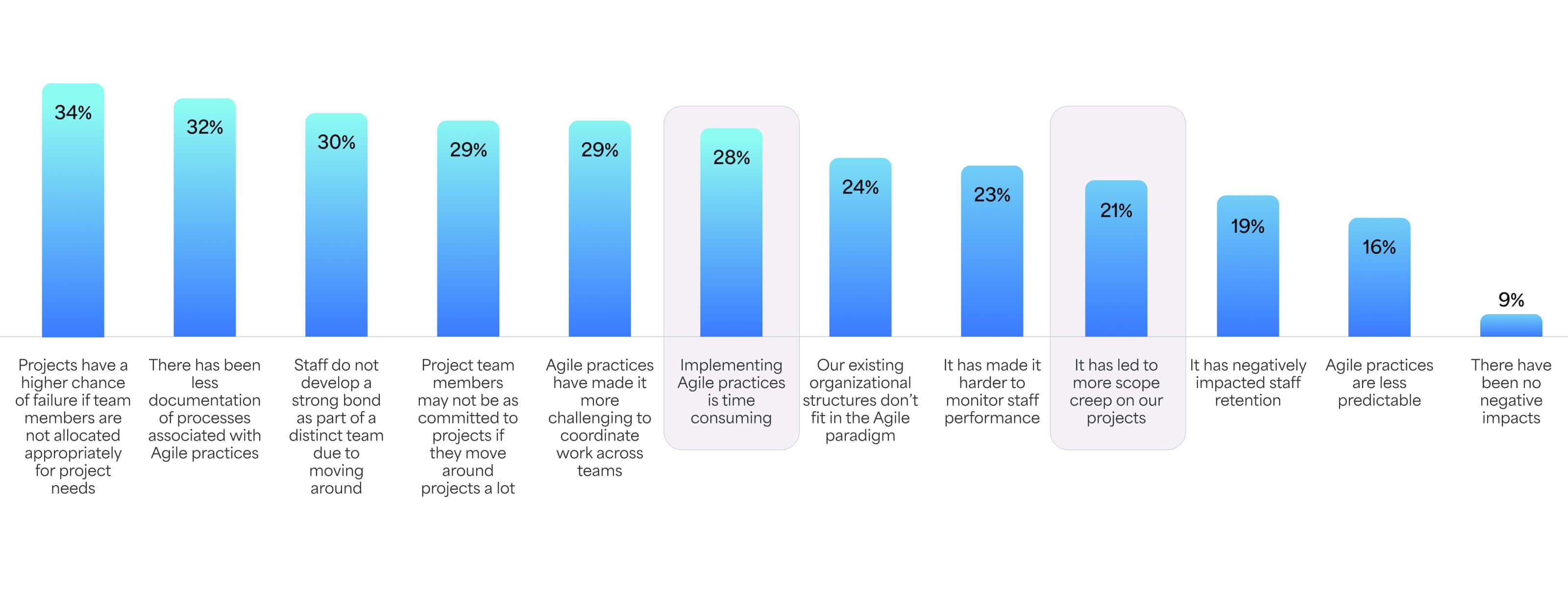 Agile methodologies - the darker side