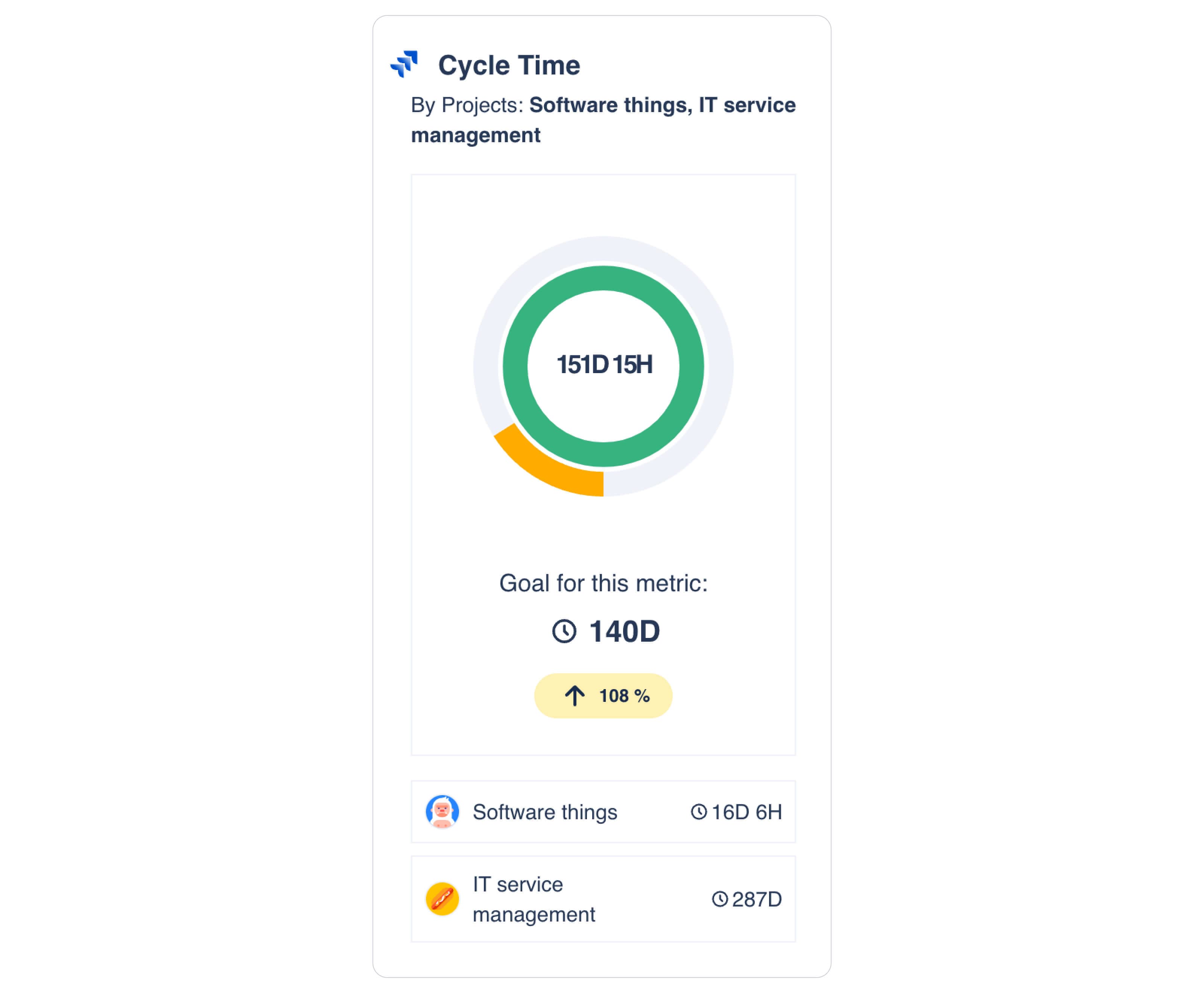 Cycle time widget in Dashboard Hub Pro showing the time compared to the goal, along with a connected board and project.