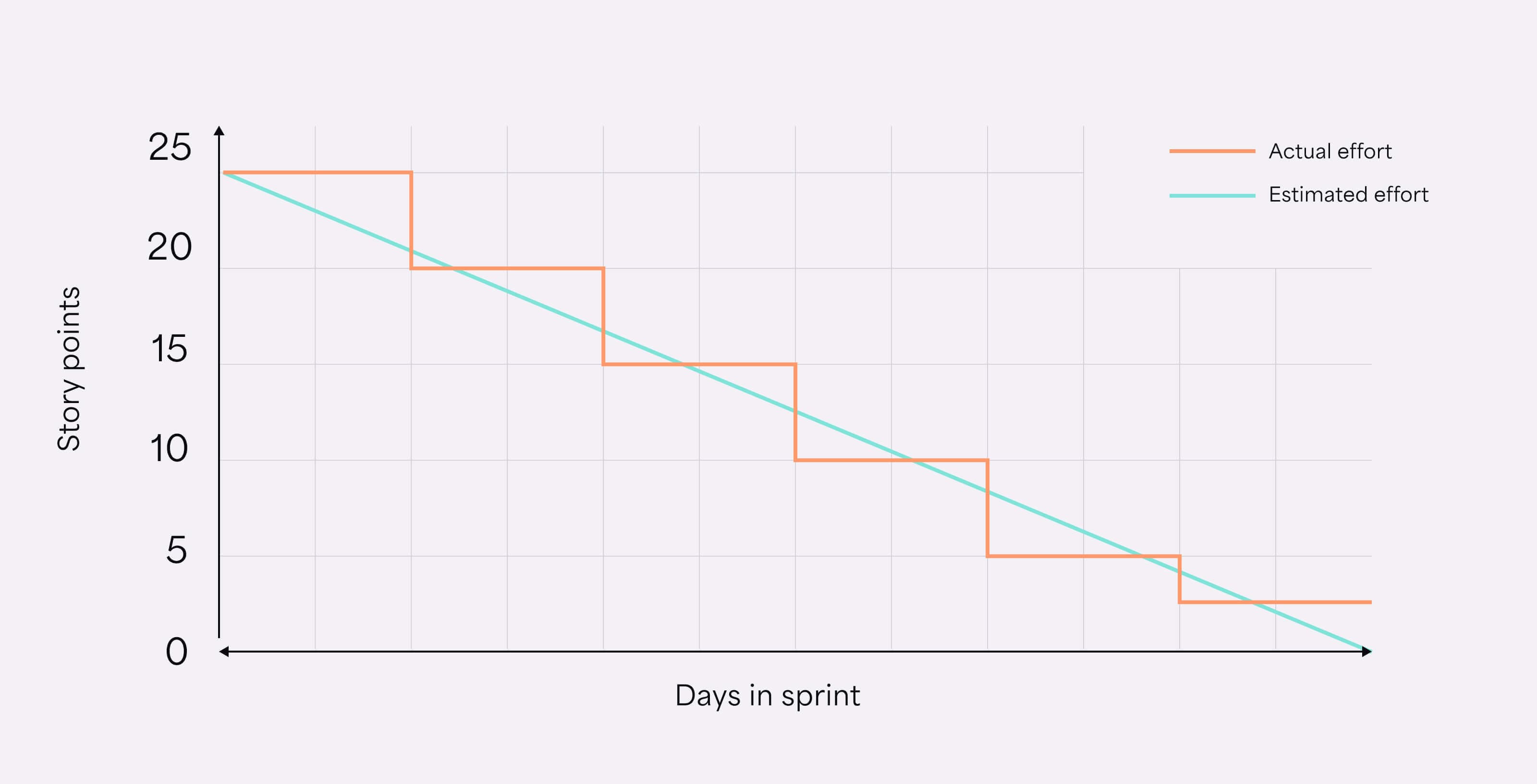 Scrum basics- Understanding Sprint burndown chart_3-2.jpg
