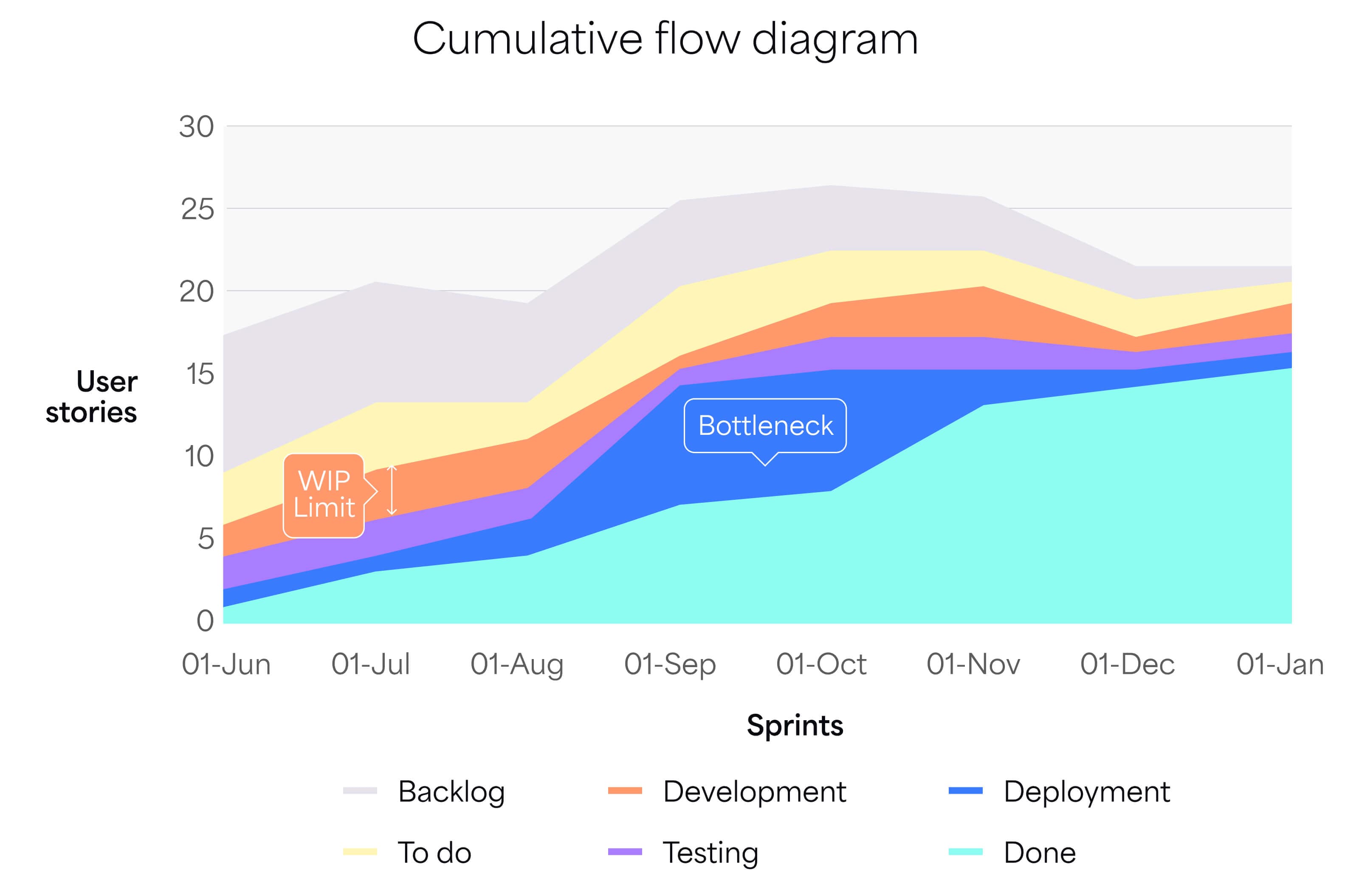 Cumulative flow diagram showing the spread of development steps month over month, with an identified bottleneck.