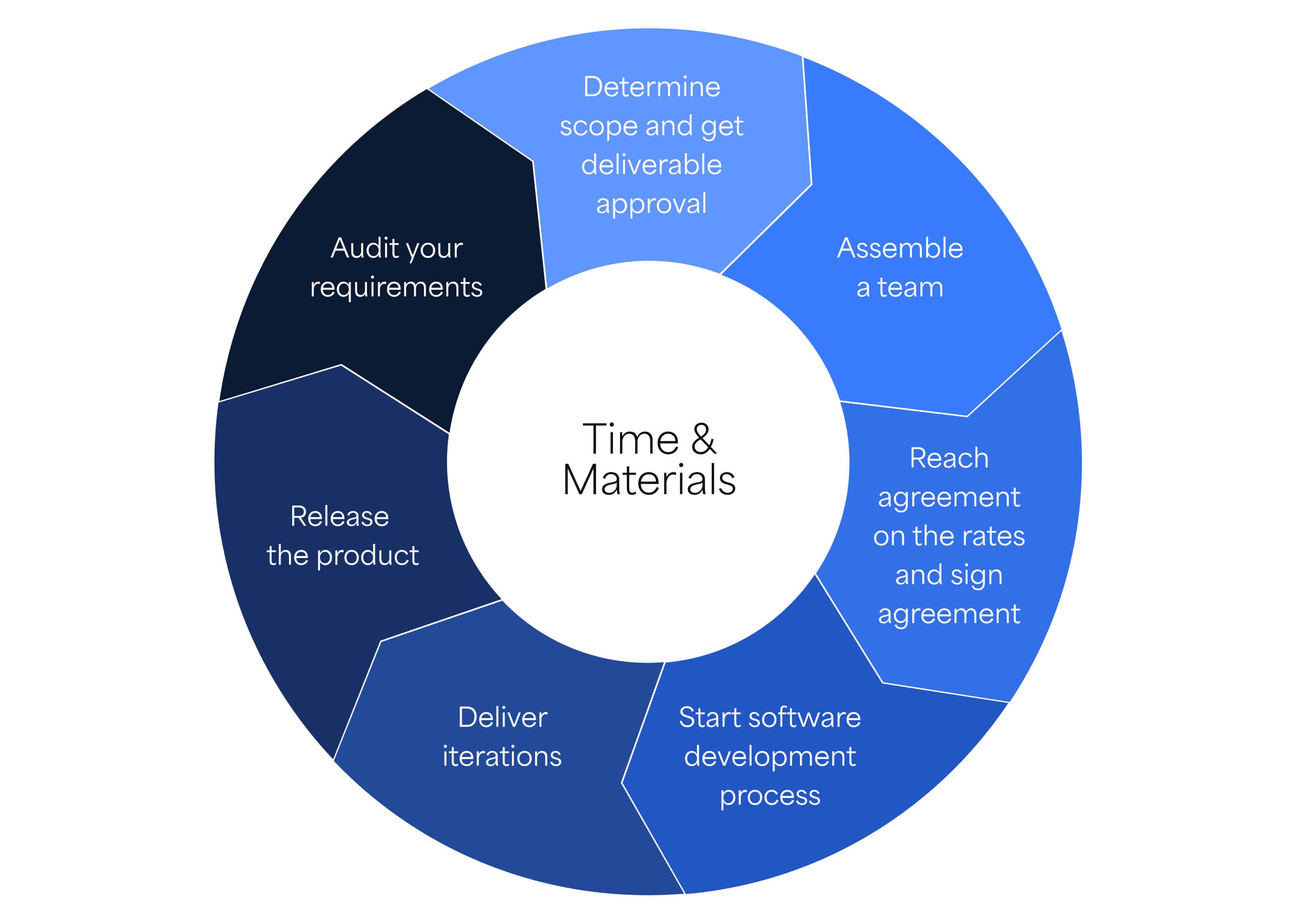Steps required to implement the Time and Materials billing model.