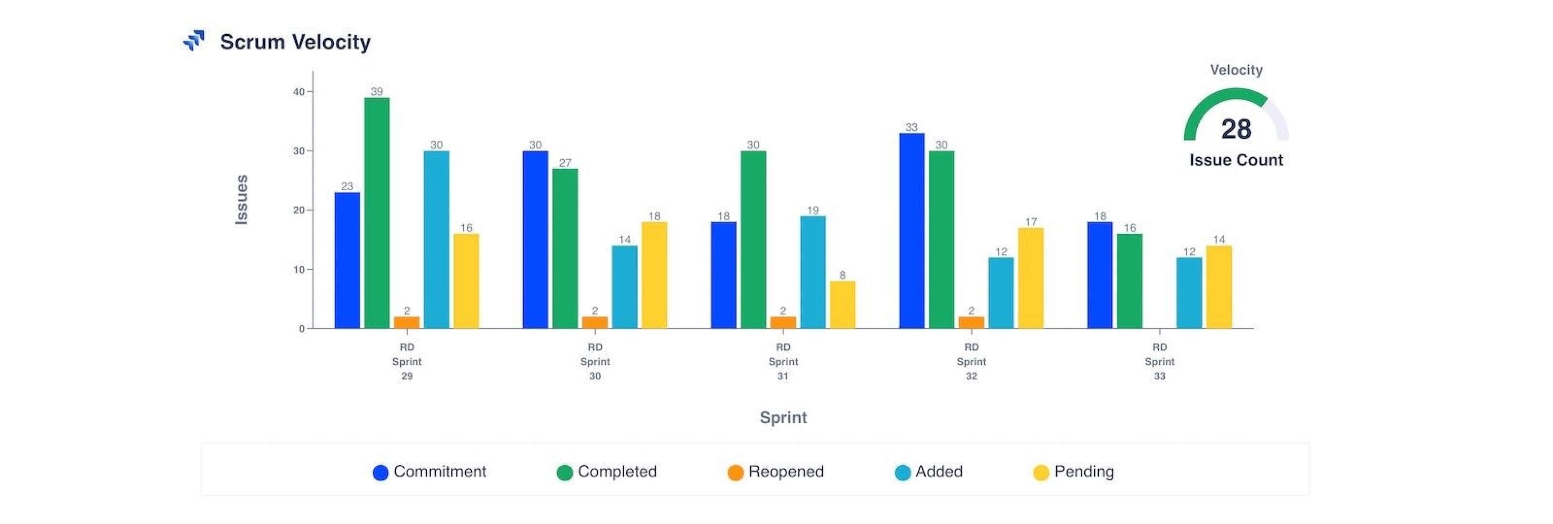 Track your team's velocity across sprints in Dashboard Hub Pro.
