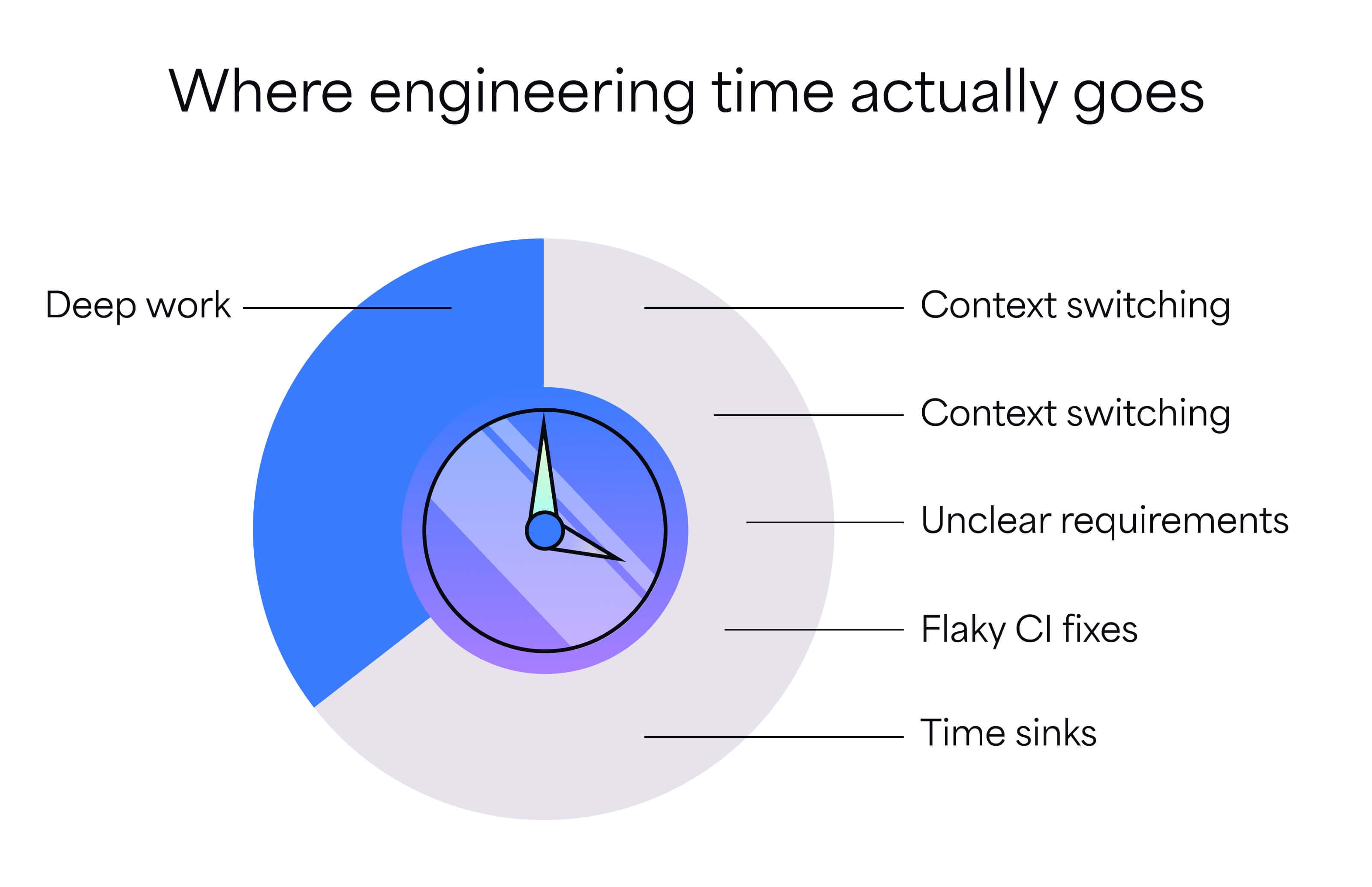 A donut chart visually representing that a large portion of engineering time is lost to time sinks like context switching and waiting on reviews, rather than deep work.