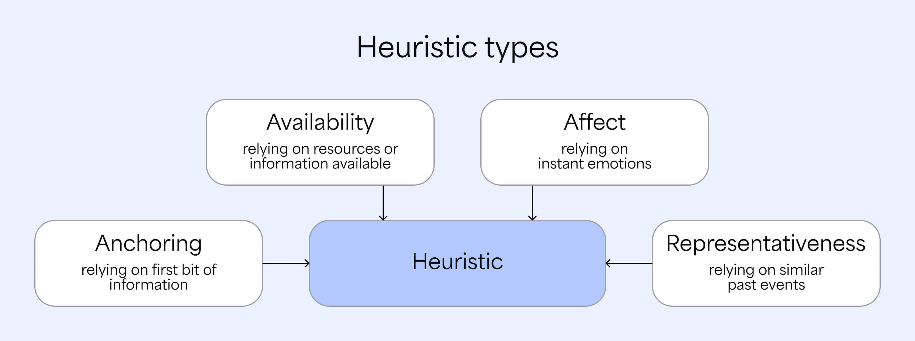 Heuristics types