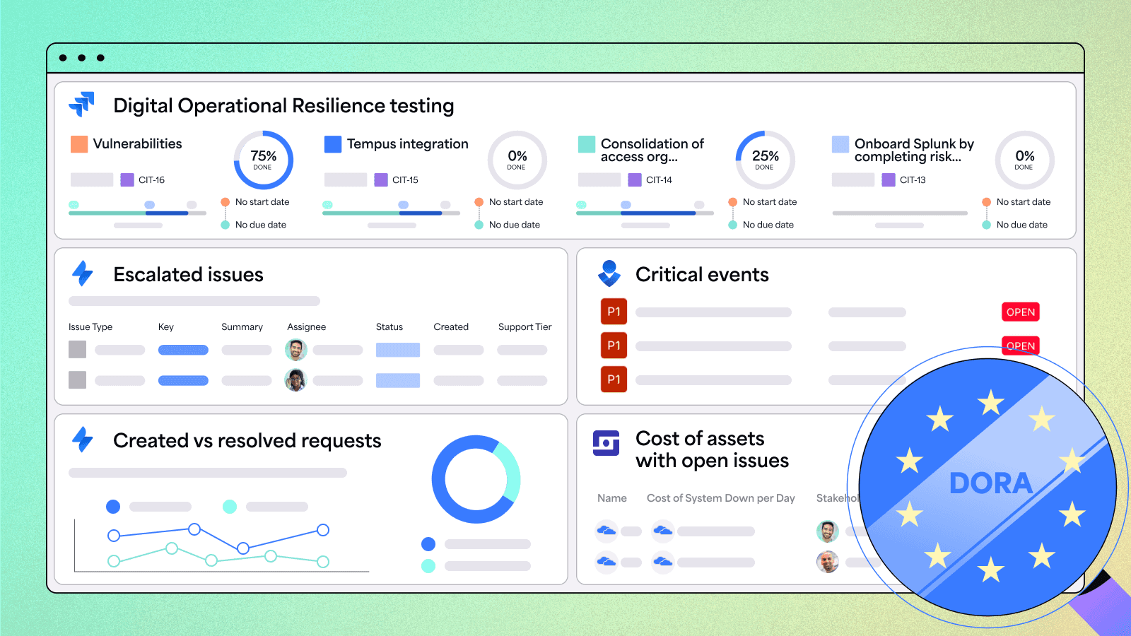 Dashboard visualization for Digital Operational Resilience testing (DORA), featuring metrics such as task progress, escalated issues, critical events, created vs. resolved requests, and cost of assets with open issues.