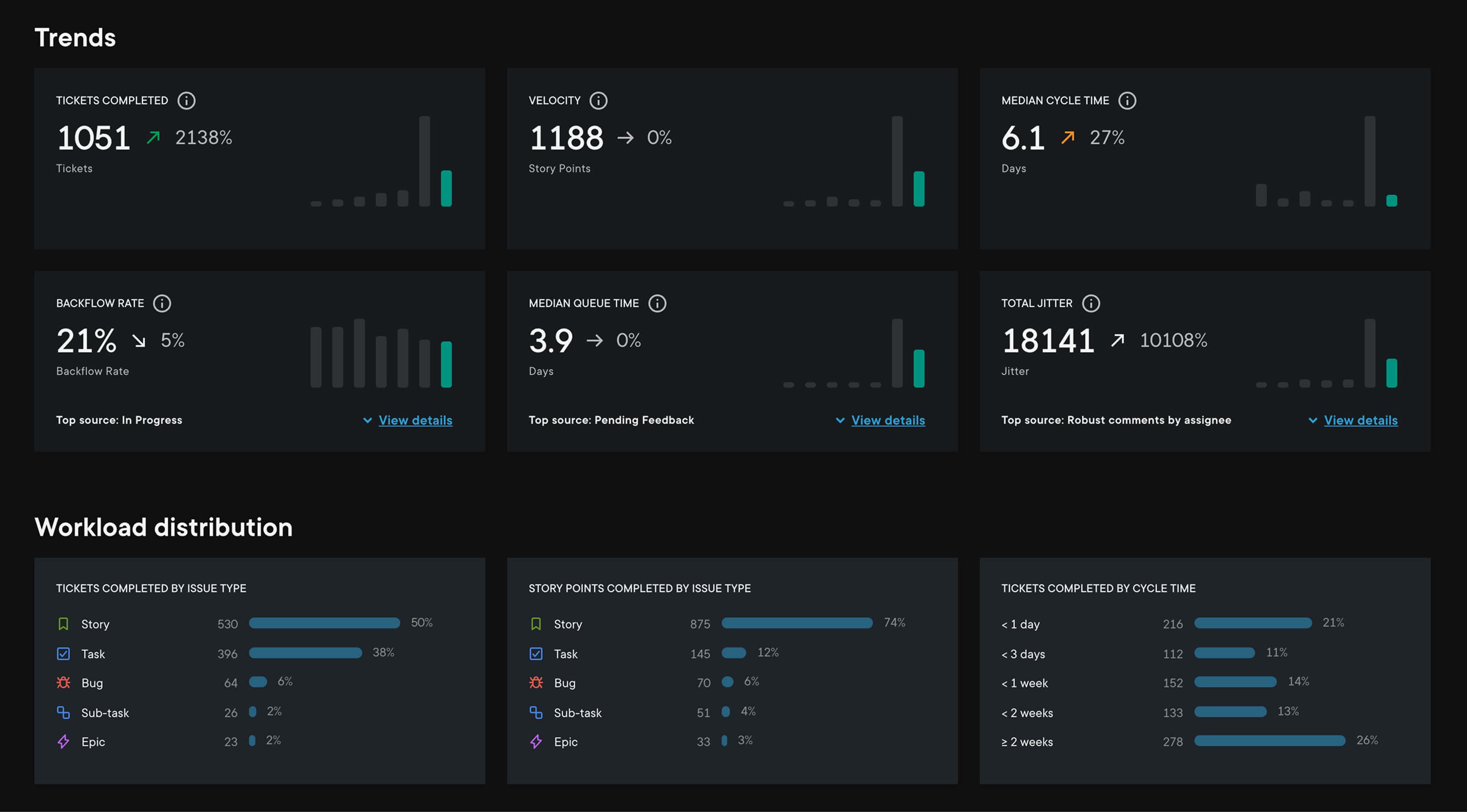 A screenshot of a demo using Appfire Flow, showcasing a dashboard with DevOps metrics.