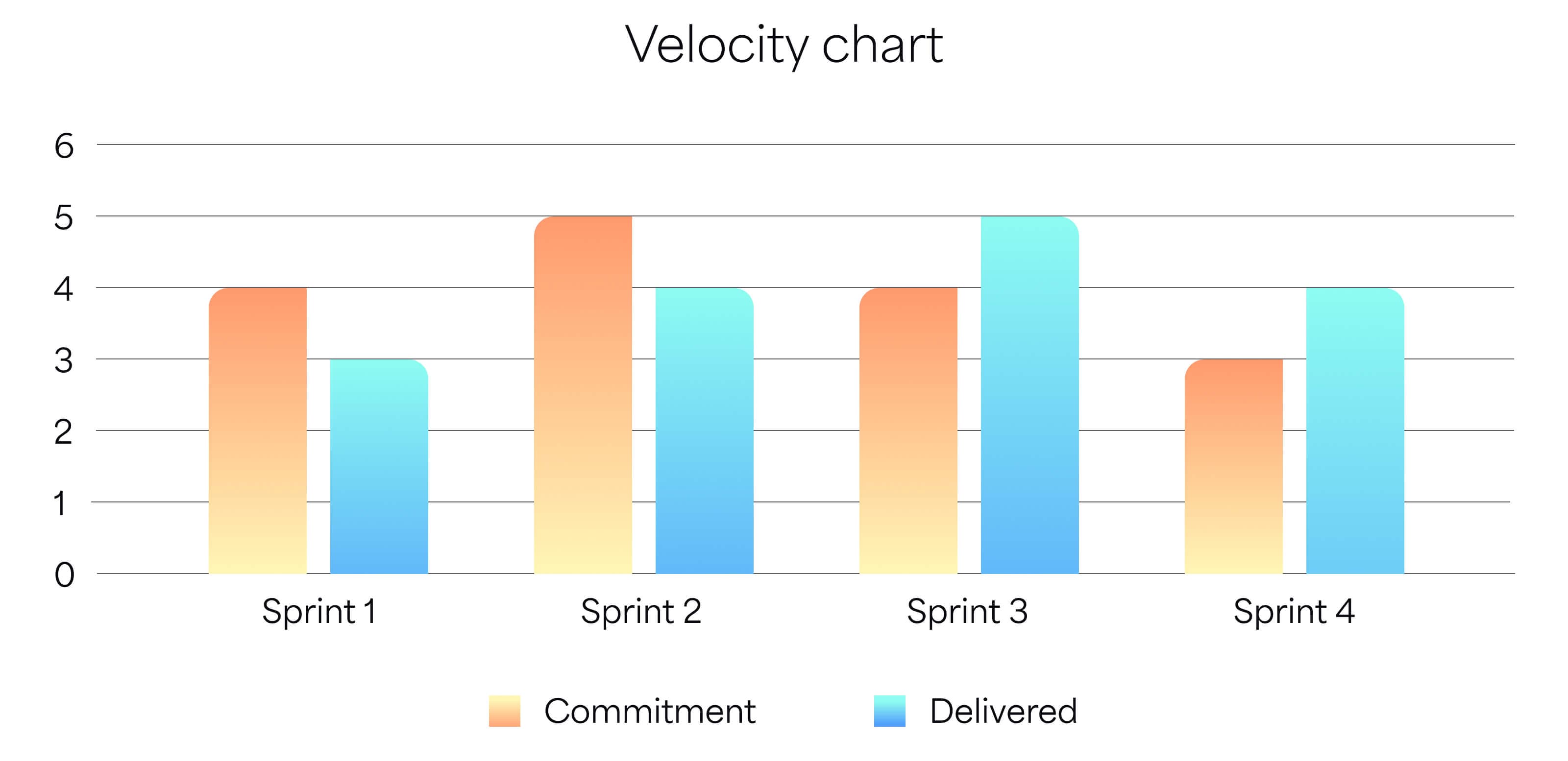 Velocity chart displaying four sprints showing commitment and delivered work items per sprint.