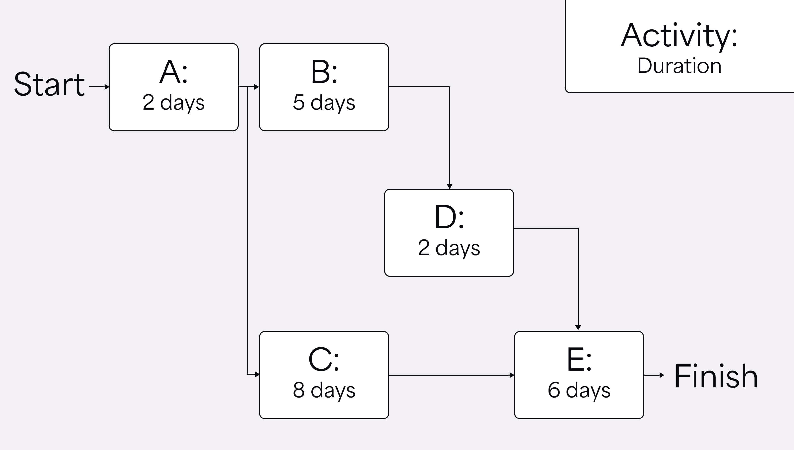 The network diagram for our example project. All the dependencies are marked using lines