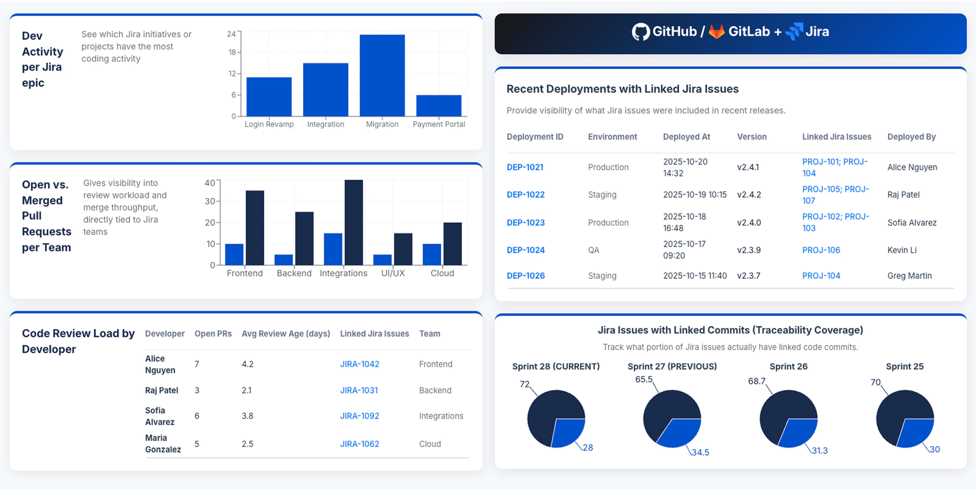 Dashboard Hub dashboard in Jira showing advanced GitHub metrics built with Custom Reports using the GitHub REST API.