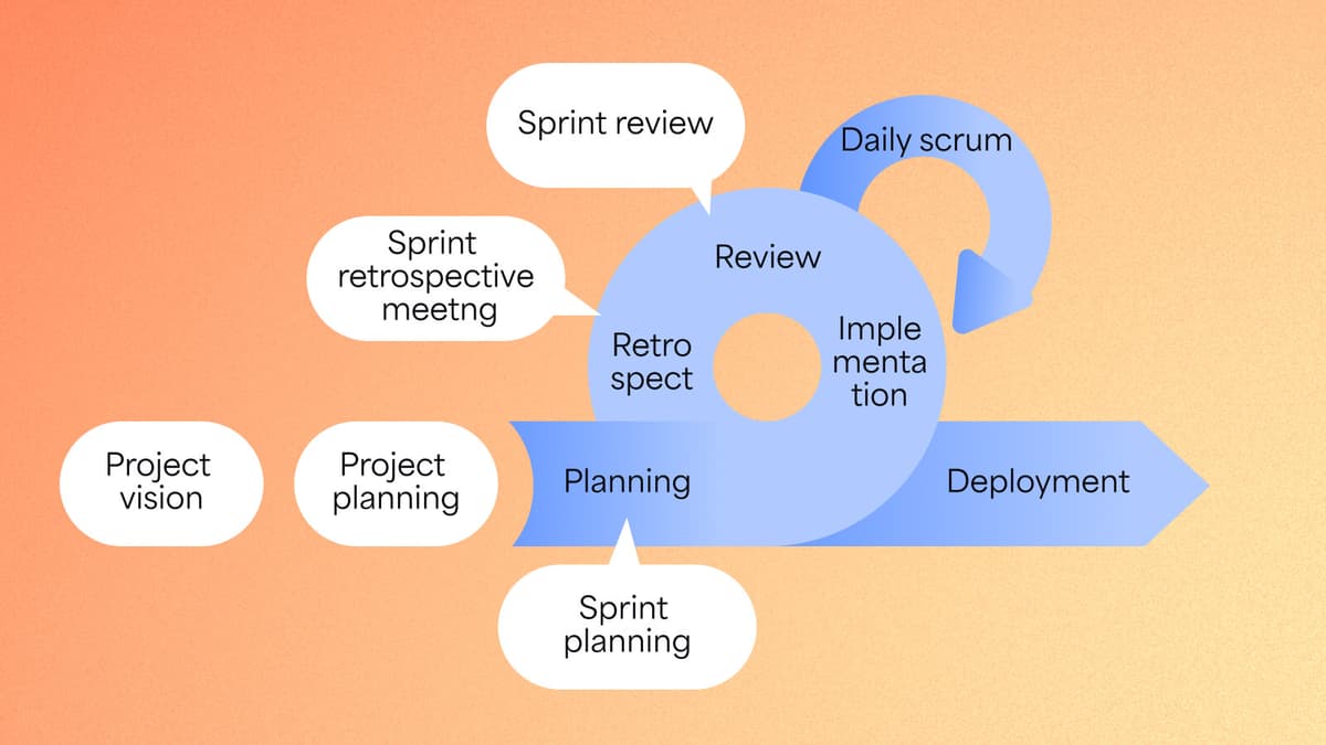 Iteration vs Sprint vs cadence in Agile | Appfire