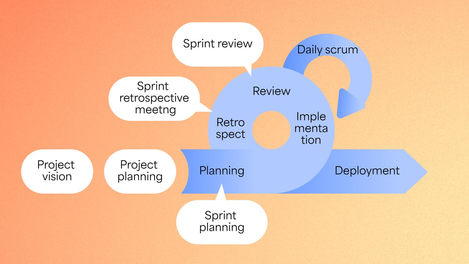 One Sprint loop. All Sprints are iterations but not all iterations are Sprints/