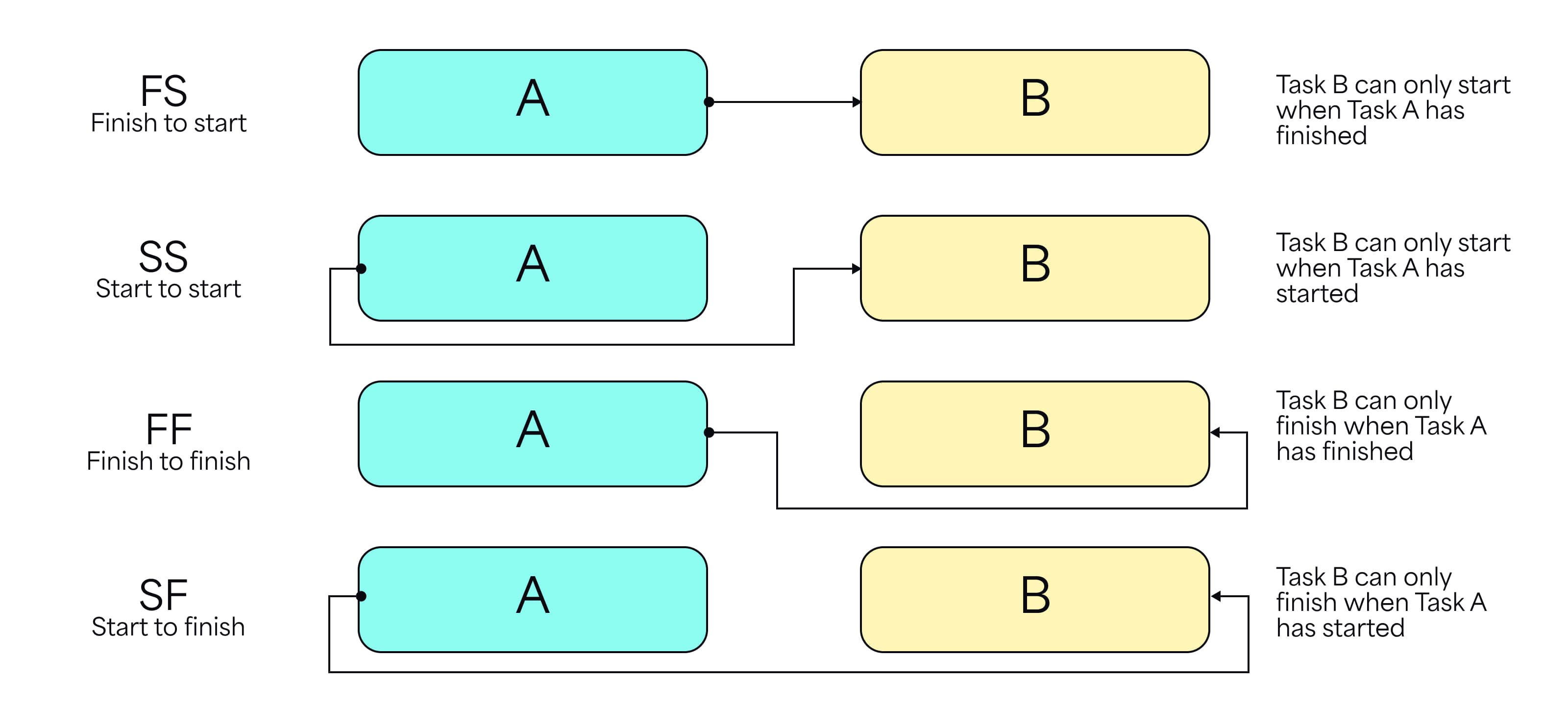 Type of task dependencies