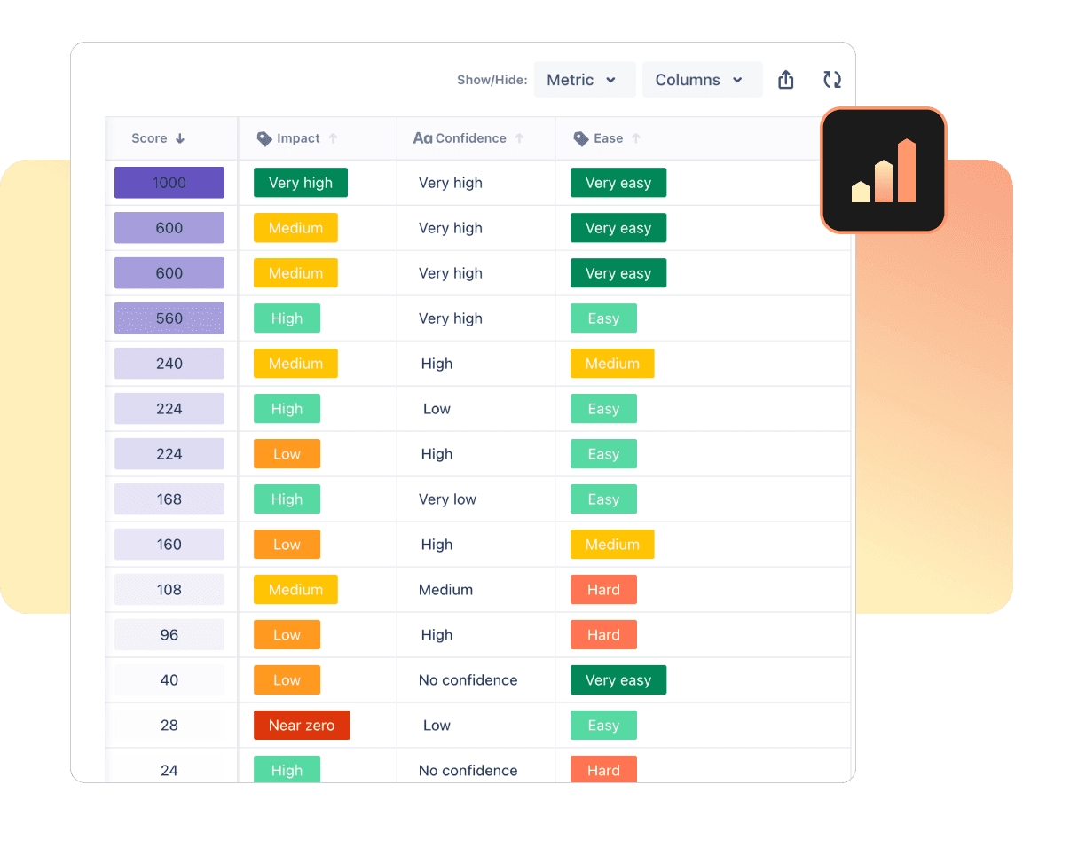 A table interface displaying various metrics, including Score, Impact, Confidence, and Ease, with color-coded ratings ranging from high to low.